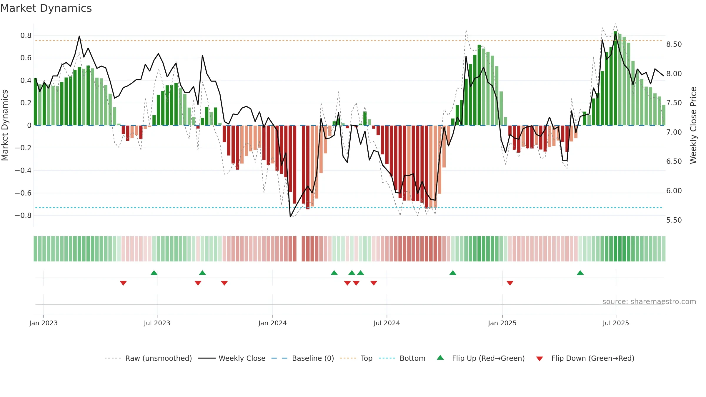 000881 weekly Market Dynamics chart, closing 2025-09-15.