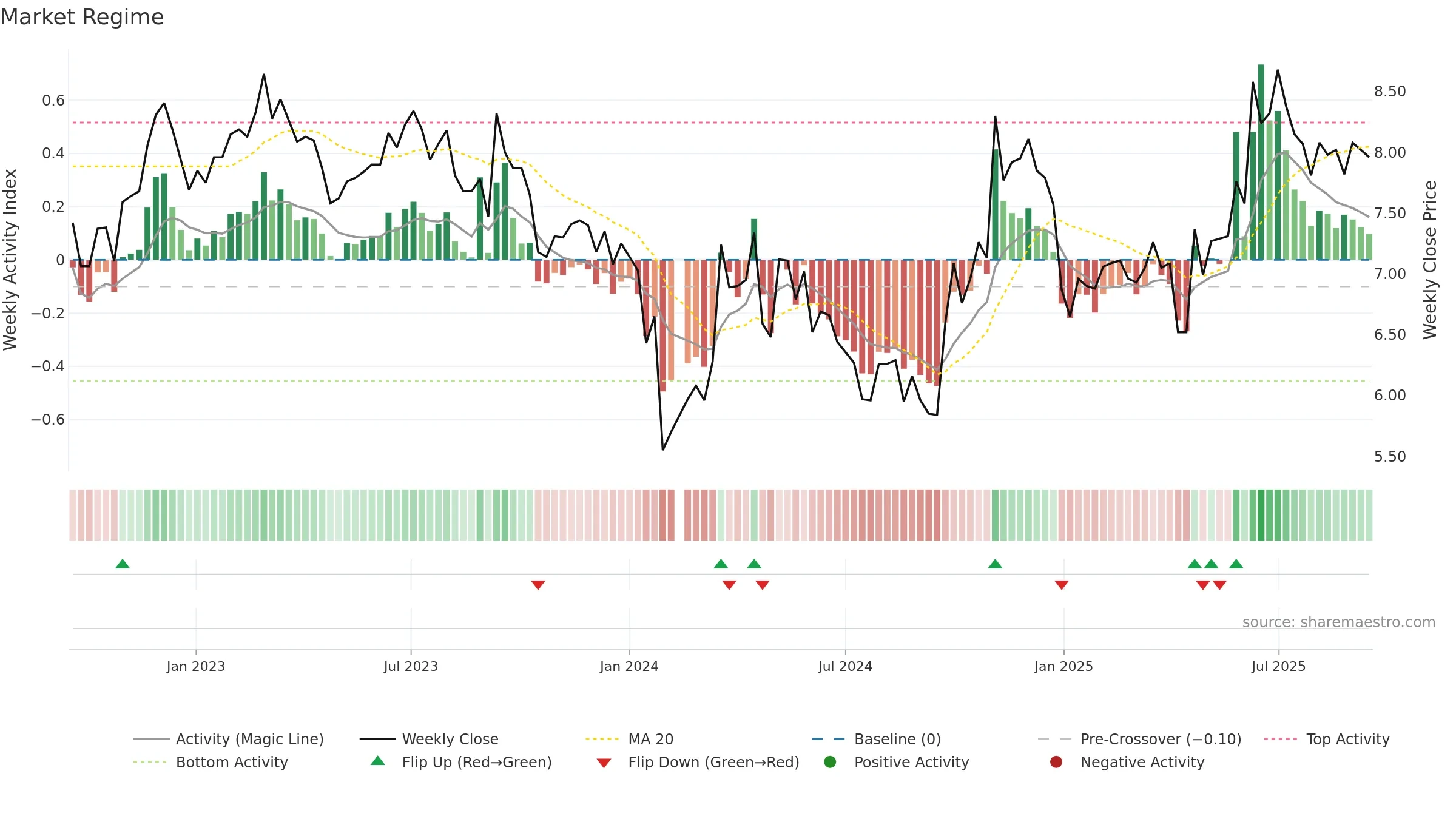 000881 weekly Market Snapshot chart, closing 2025-09-15.