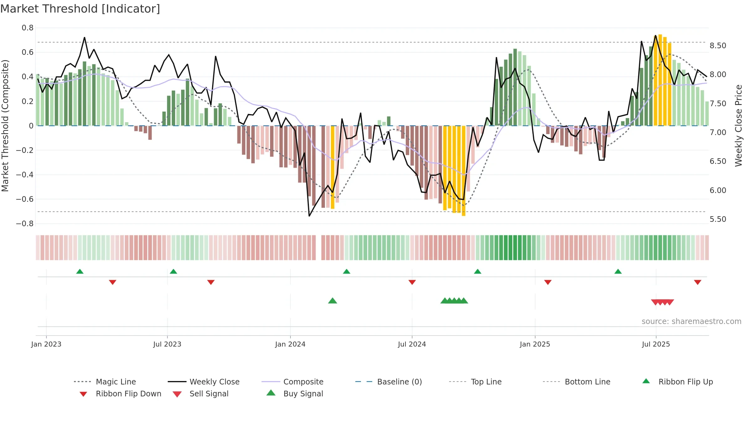 000881 weekly Market Threshold chart, closing 2025-09-15.