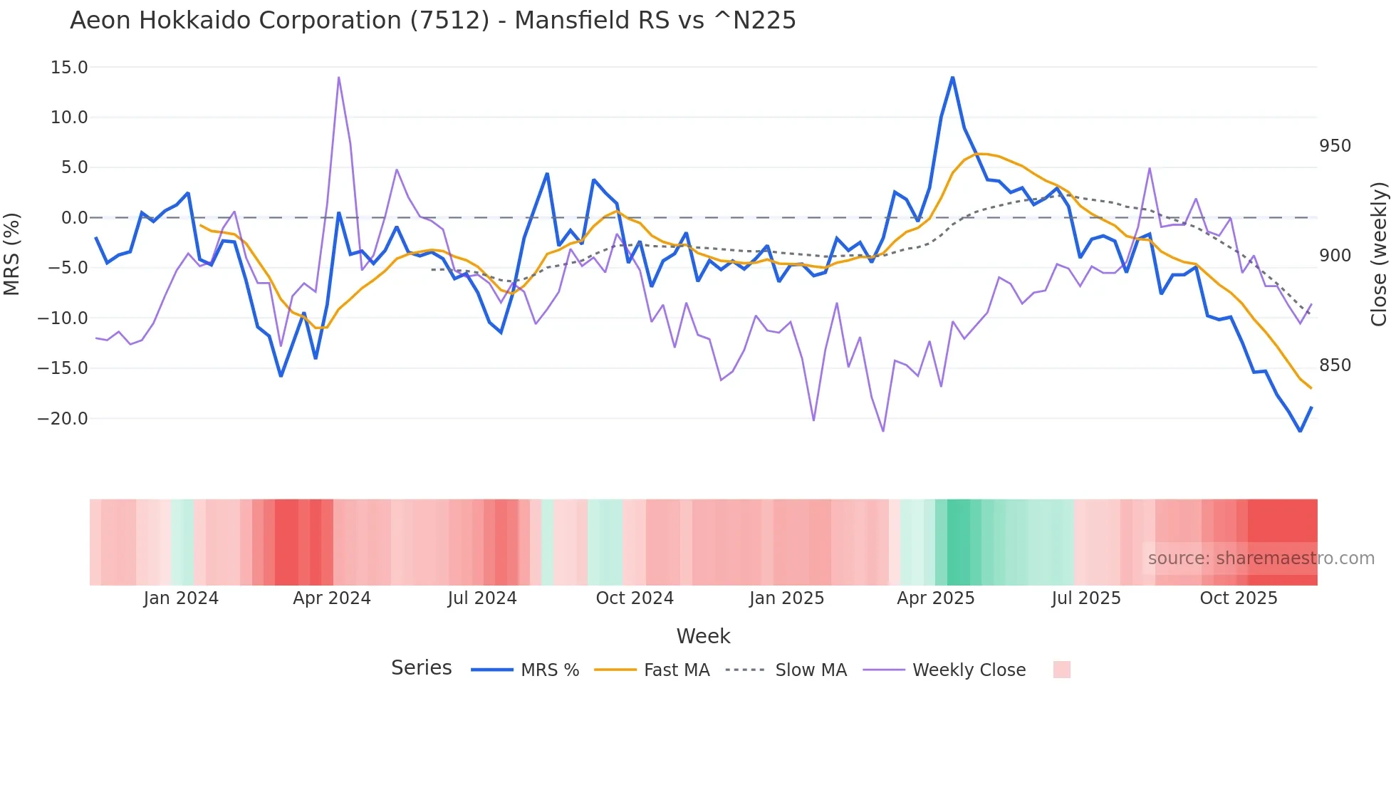 7512 Mansfield Relative Strength chart