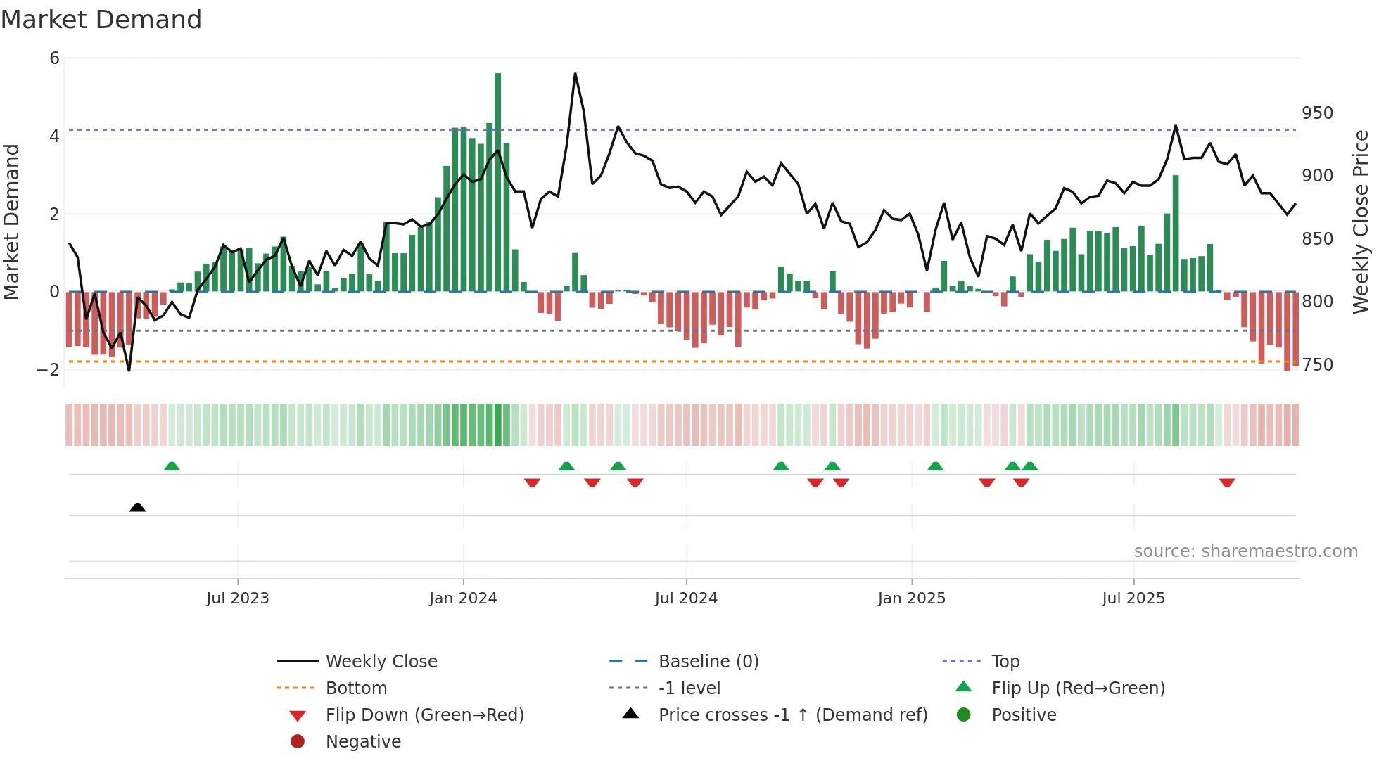 7512 weekly Market Demand chart