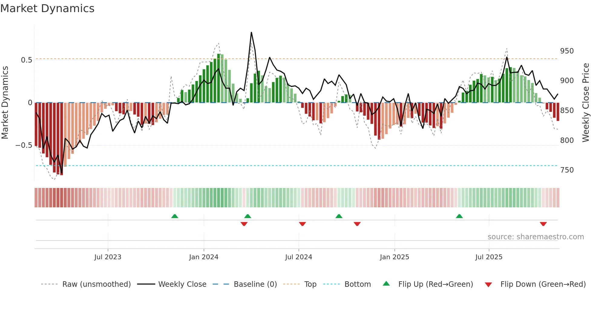 7512 weekly Market Dynamics chart