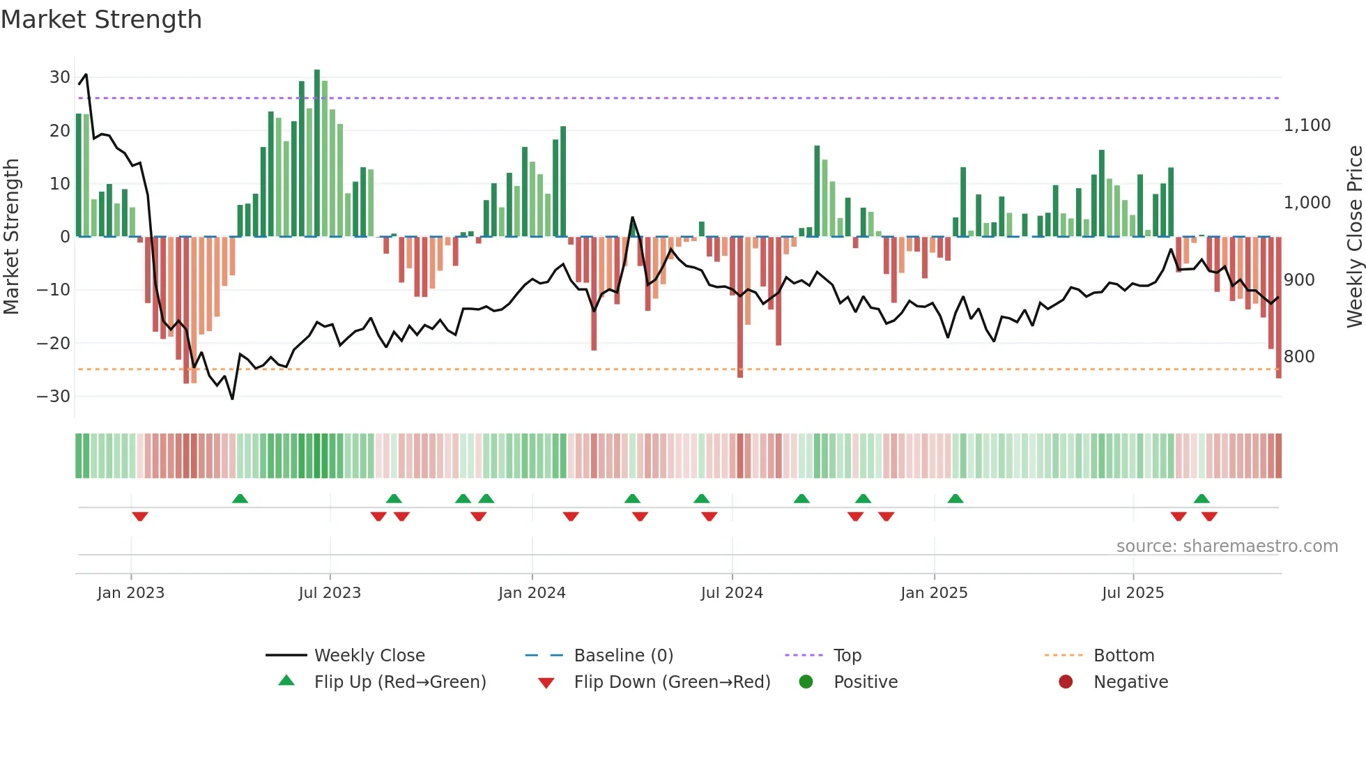 7512 weekly Market Strength chart