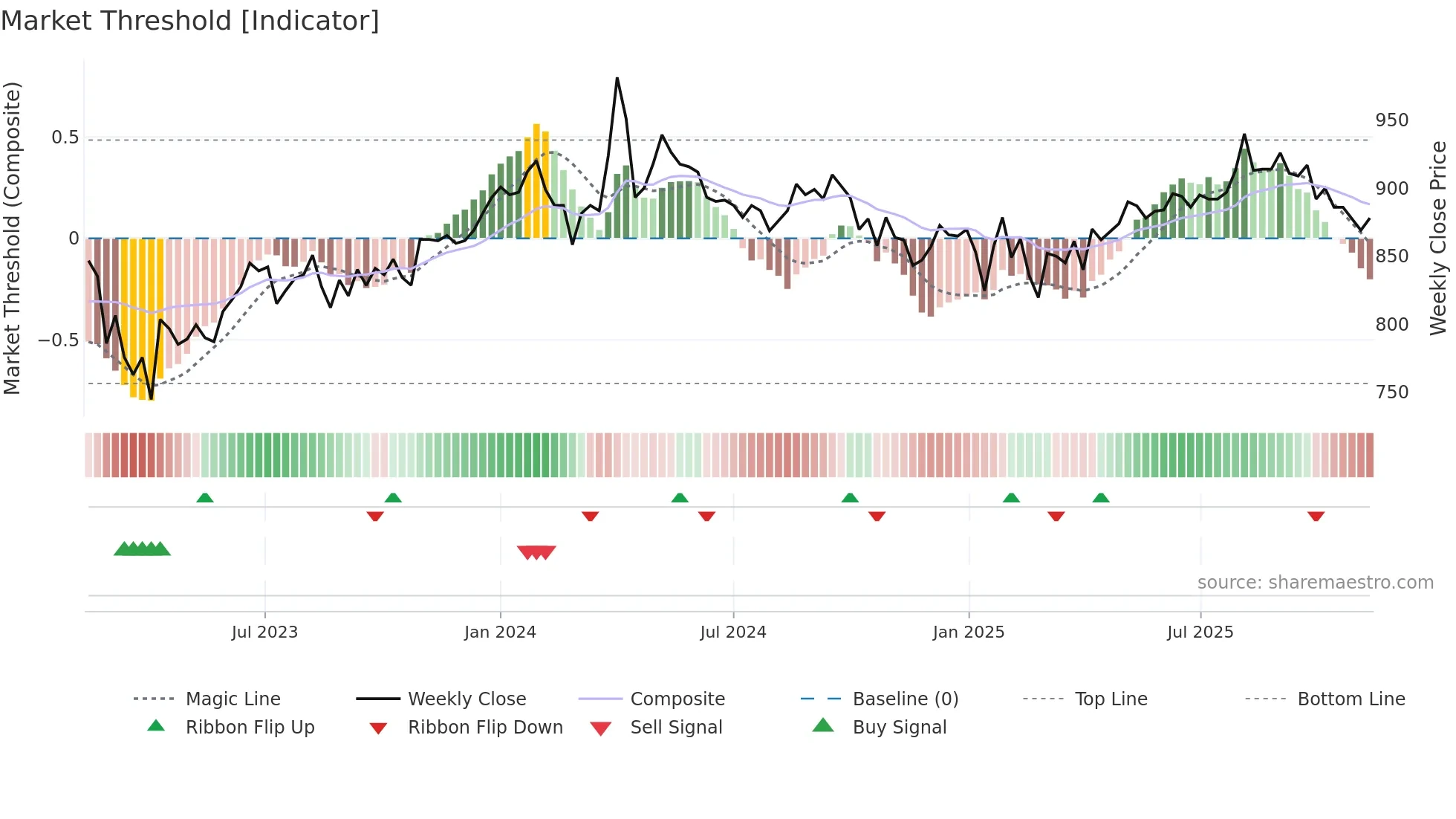 7512 weekly Market Threshold chart
