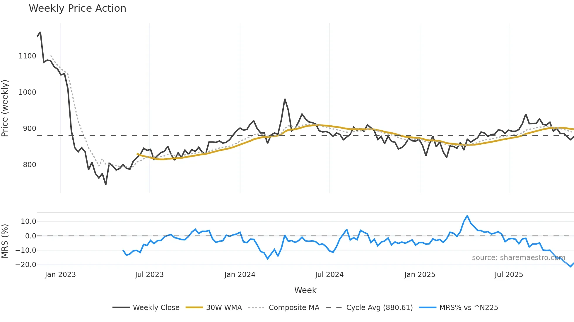 7512 weekly Price Action chart, closing 2025-11-10