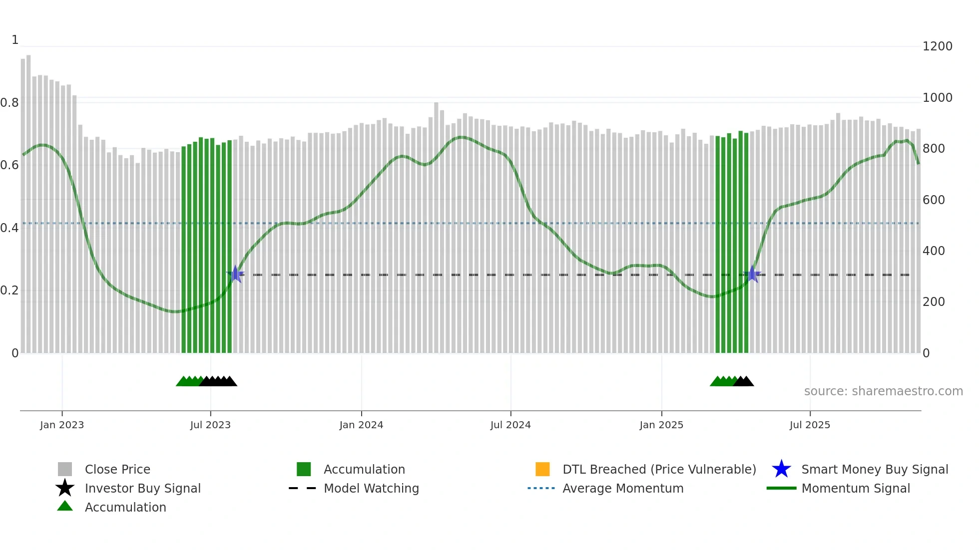 7512 weekly Smart Money chart