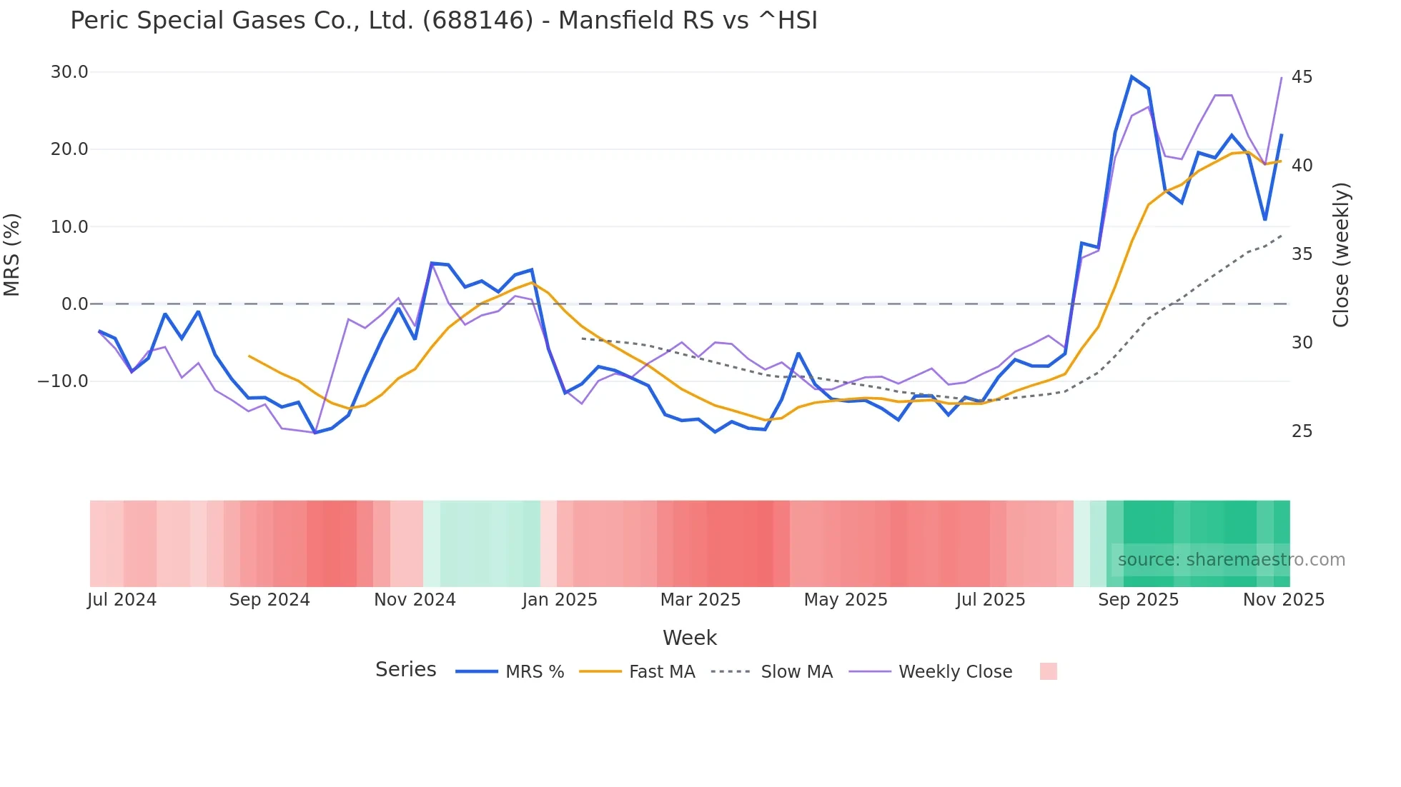 688146 Mansfield Relative Strength chart