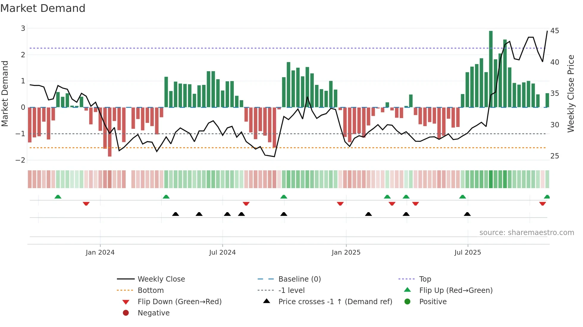 688146 weekly Market Demand chart