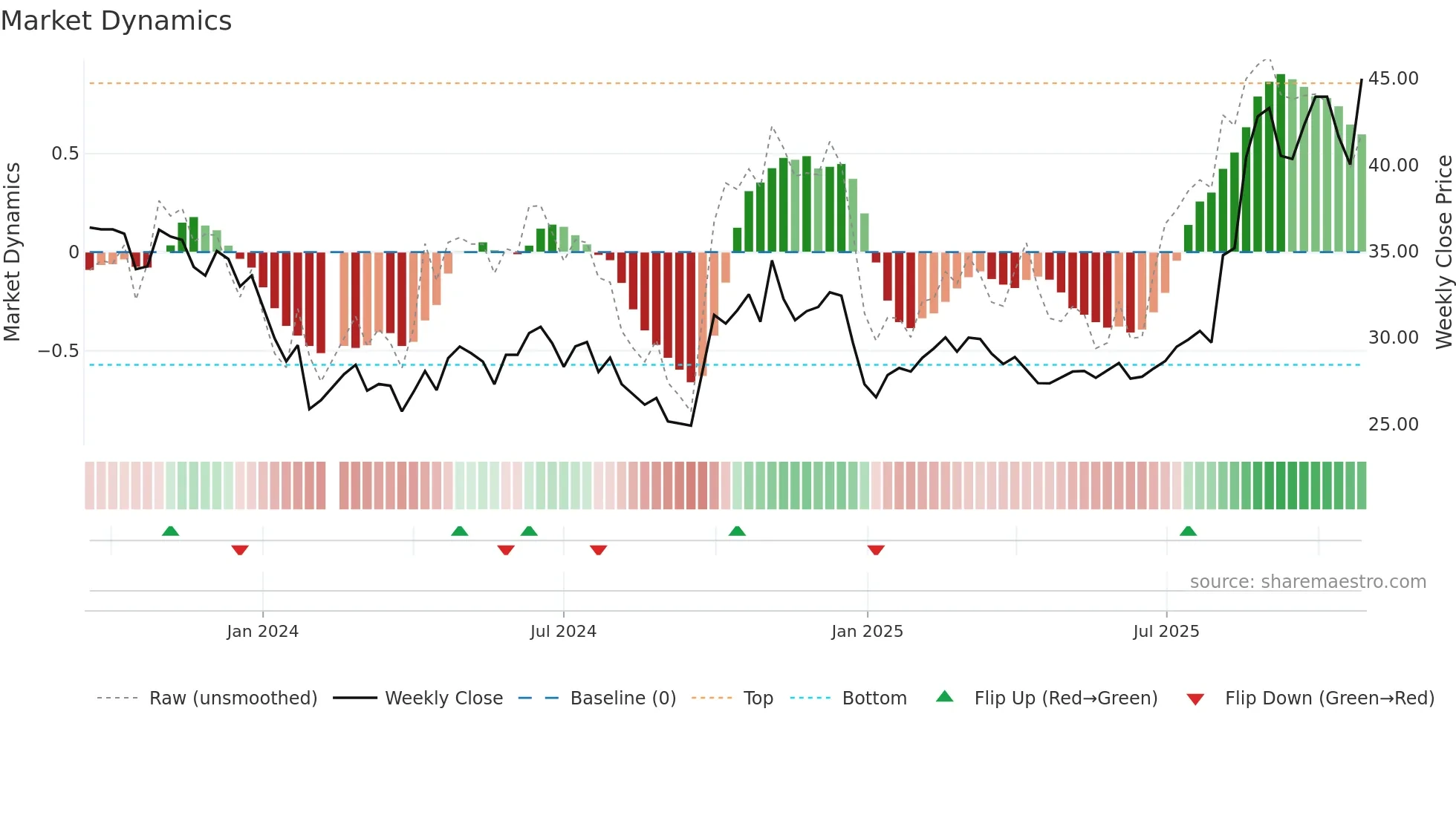 688146 weekly Market Dynamics chart