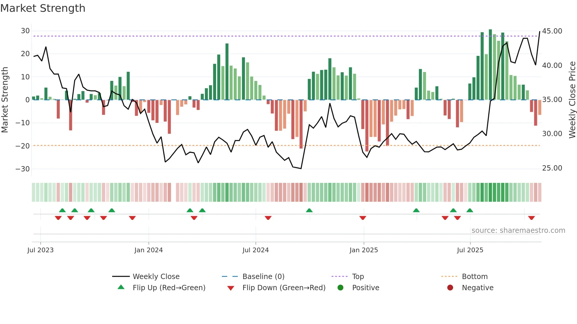 688146 weekly Market Strength chart