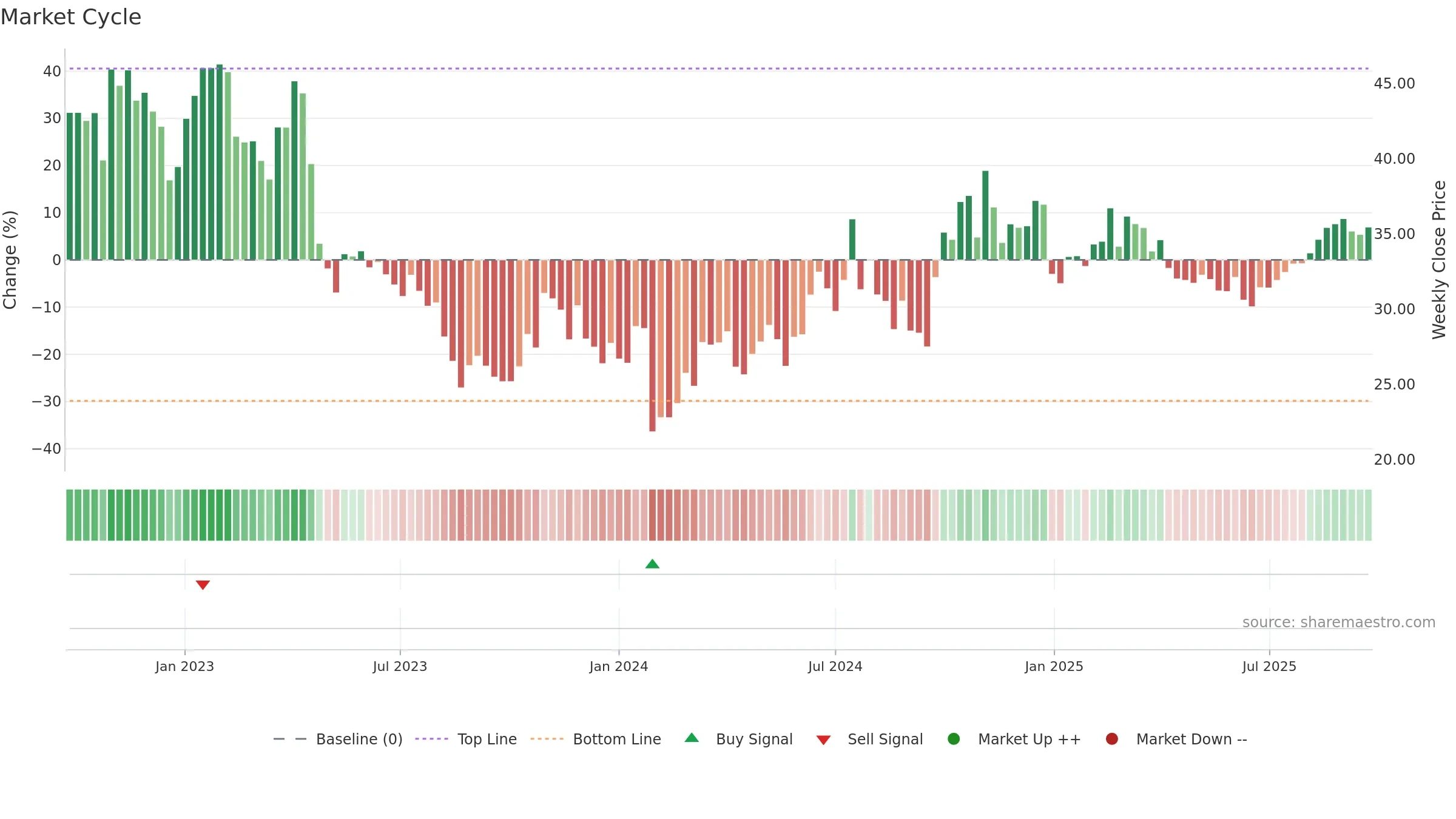 605111 weekly Market Cycle chart, closing 2025-09-22.