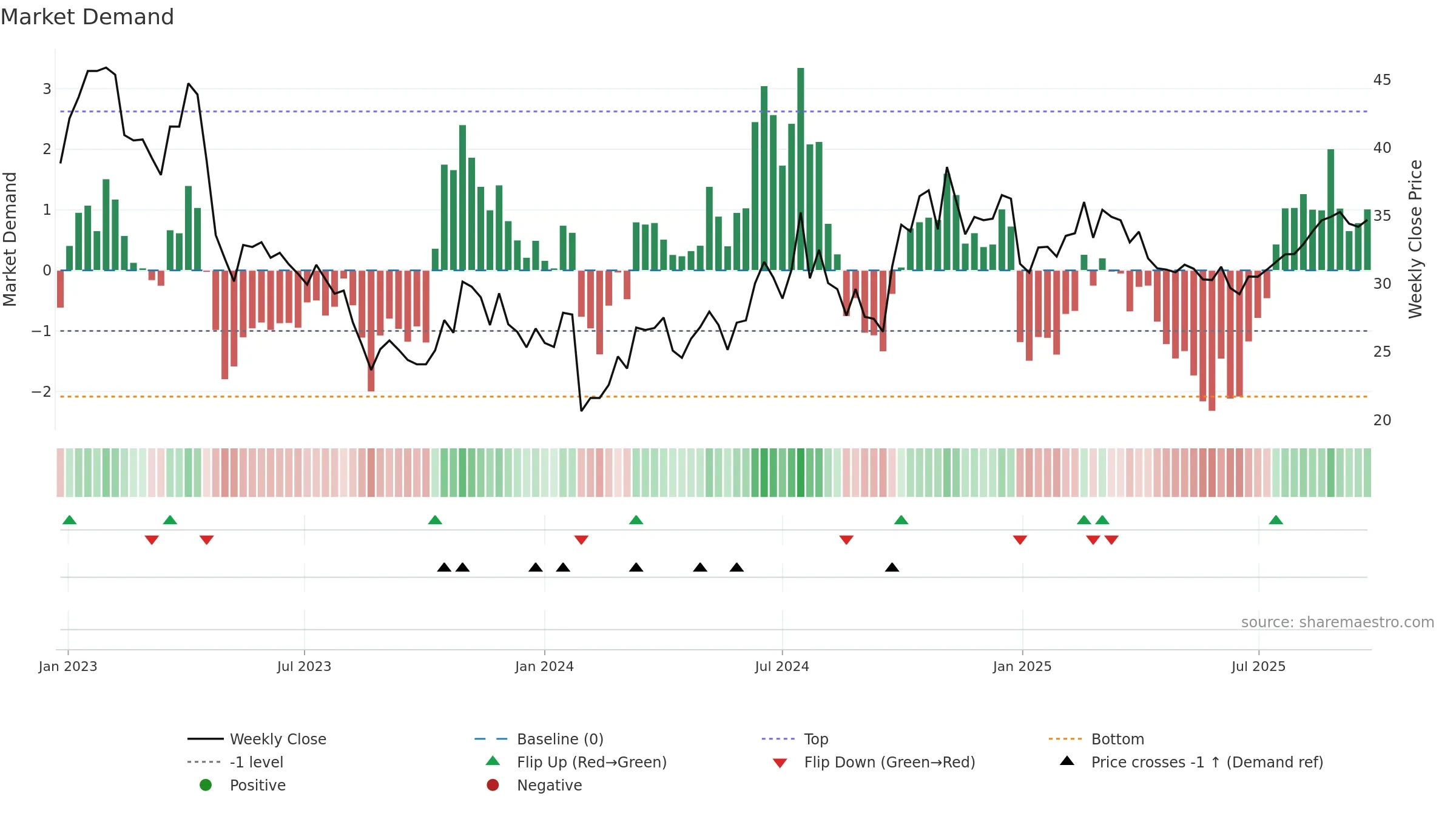 605111 weekly Market Demand chart, closing 2025-09-22.