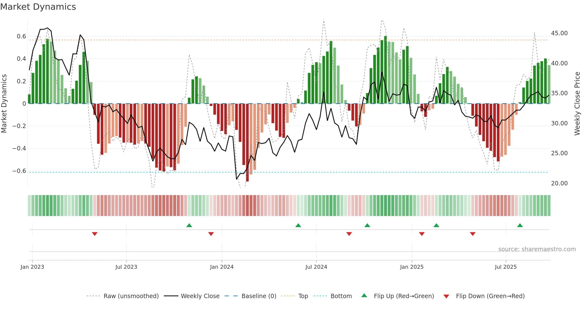 605111 weekly Market Dynamics chart, closing 2025-09-22.
