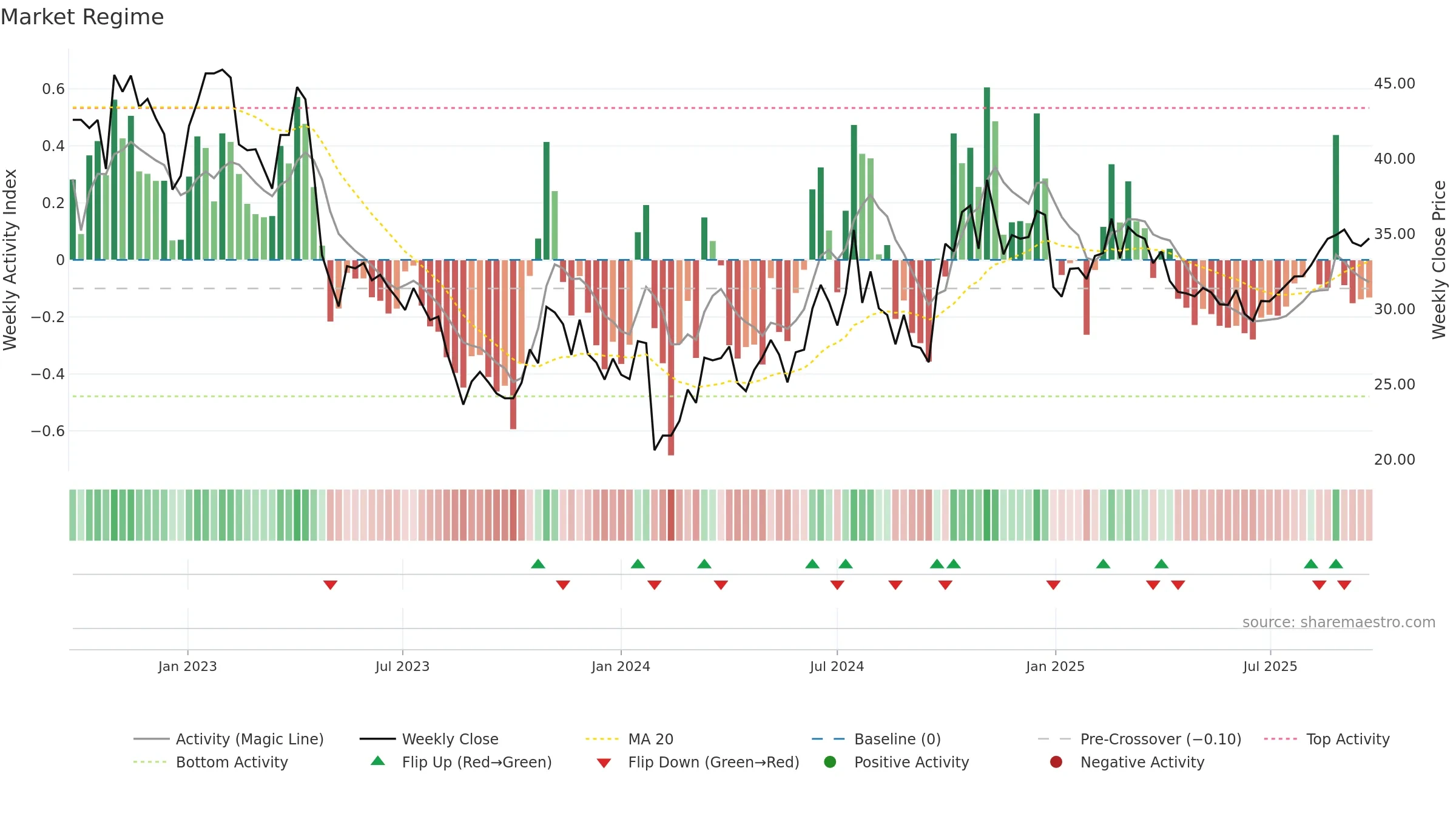 605111 weekly Market Snapshot chart, closing 2025-09-22.