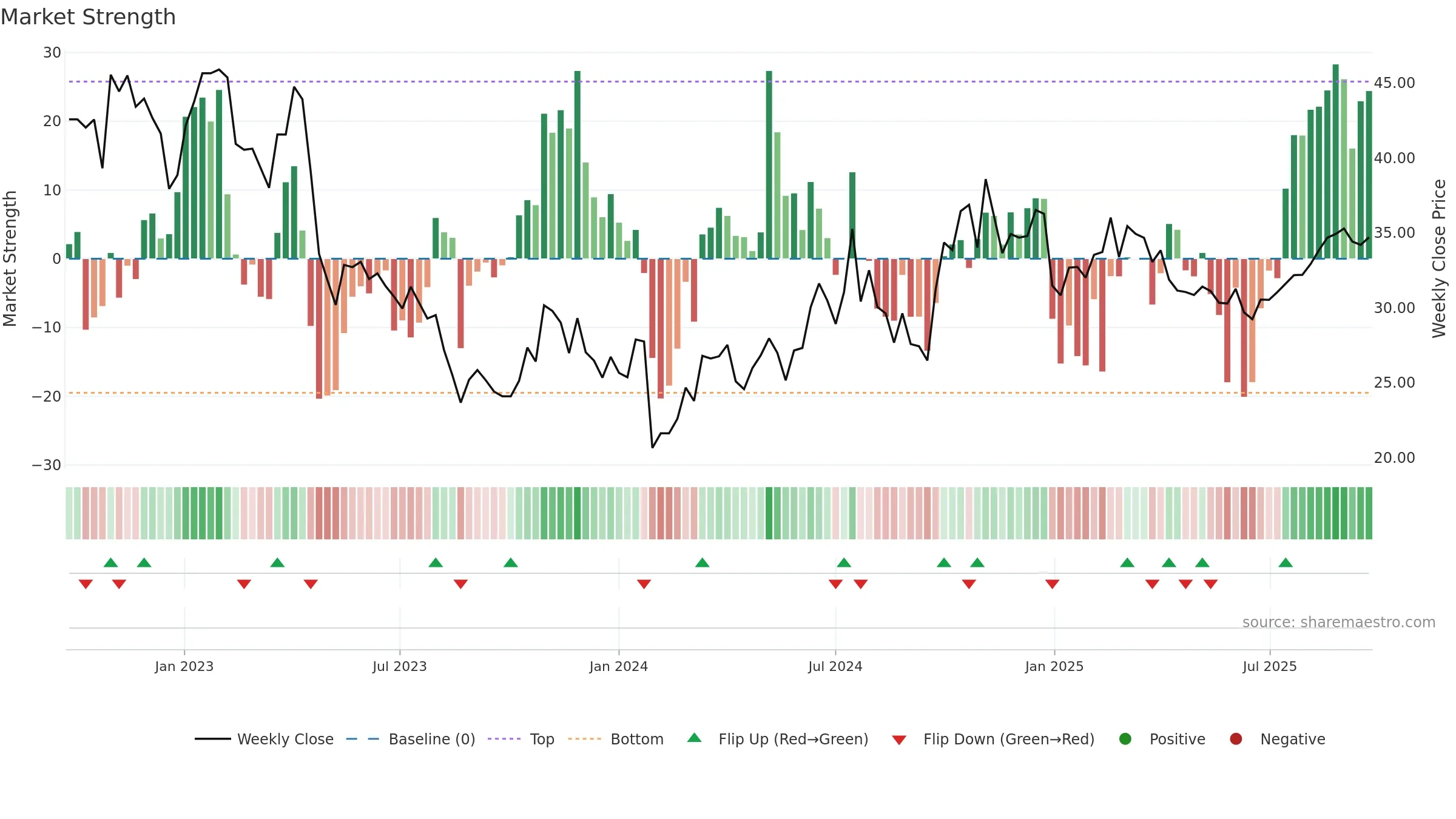 605111 weekly Market Strength chart, closing 2025-09-22.