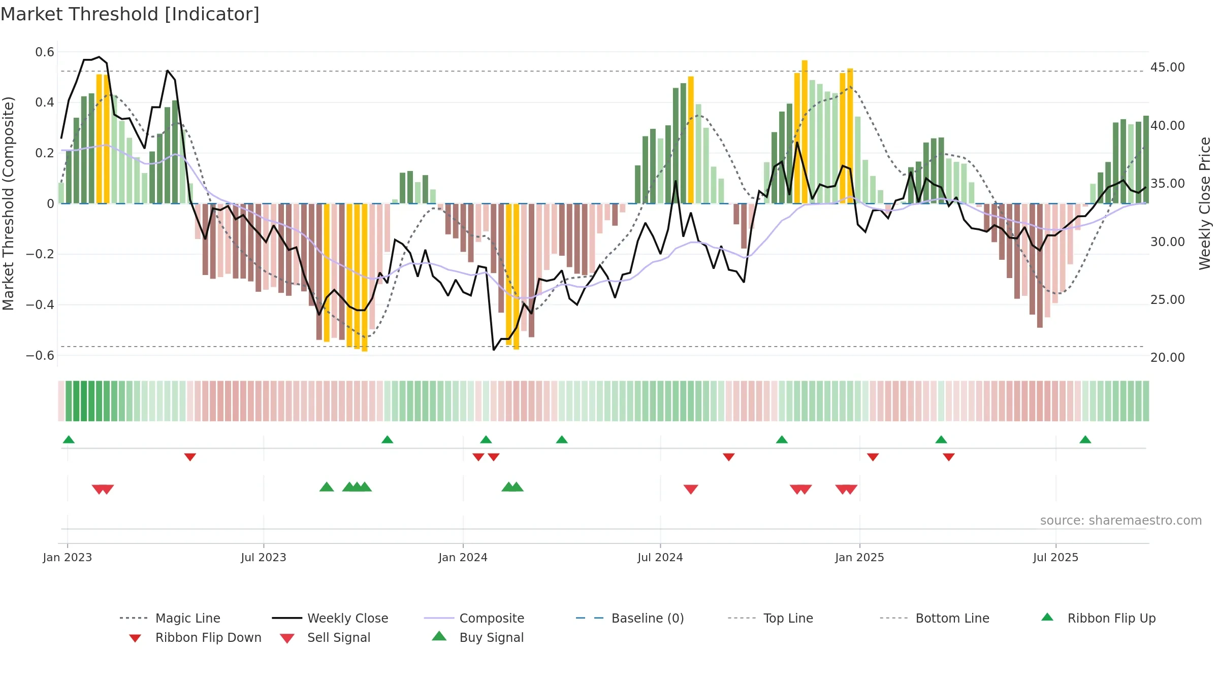 605111 weekly Market Threshold chart, closing 2025-09-22.