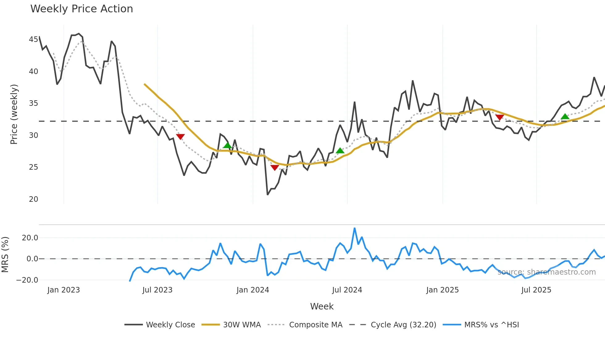 605111 weekly Price Action chart, closing 2025-11-10