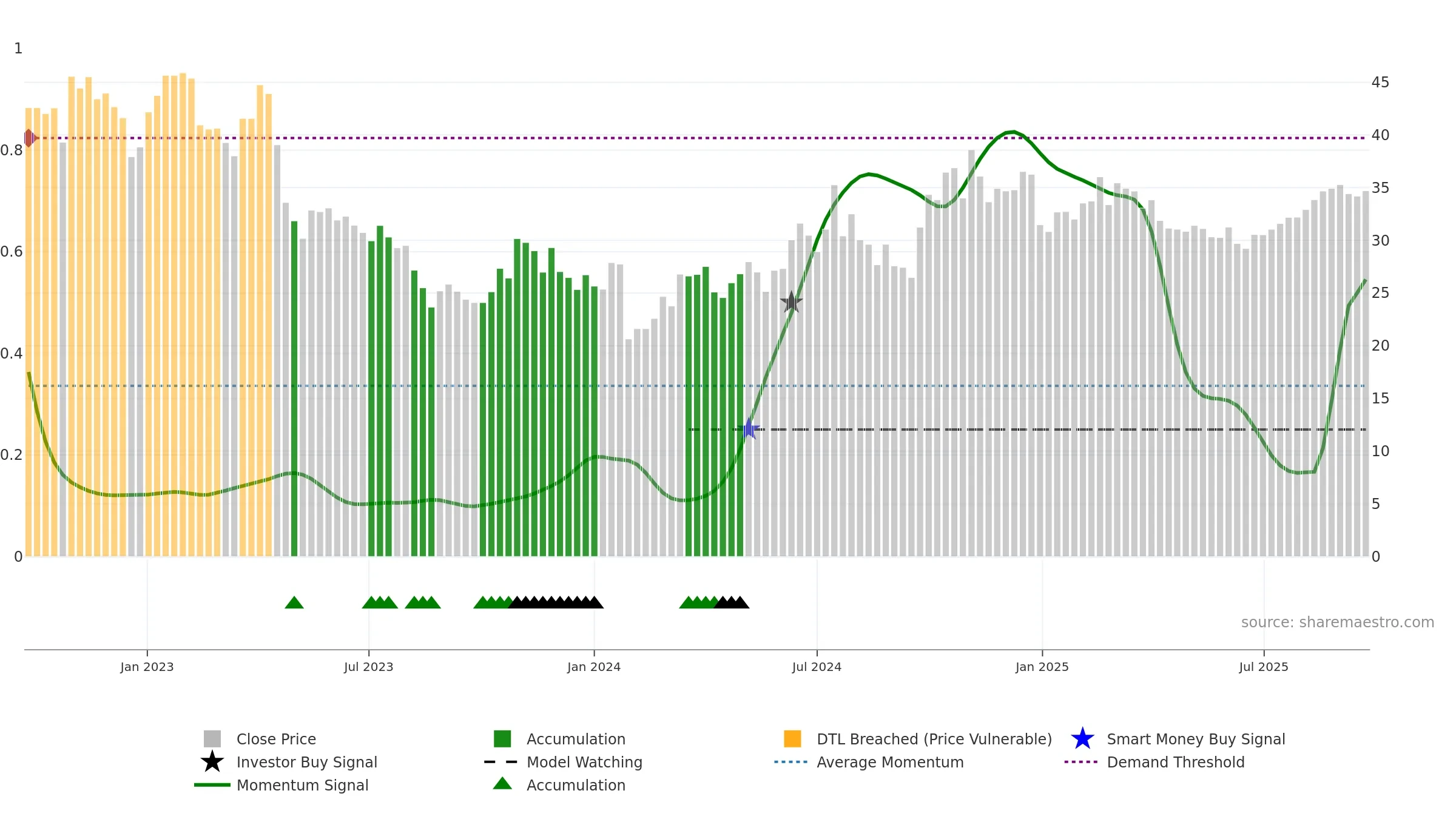 605111 weekly Smart Money chart, closing 2025-09-22.