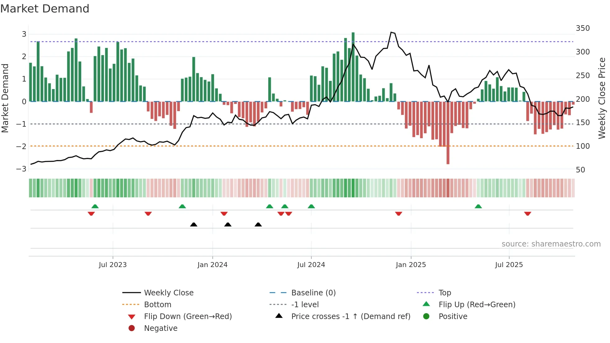 MARKSANS weekly Market Demand chart