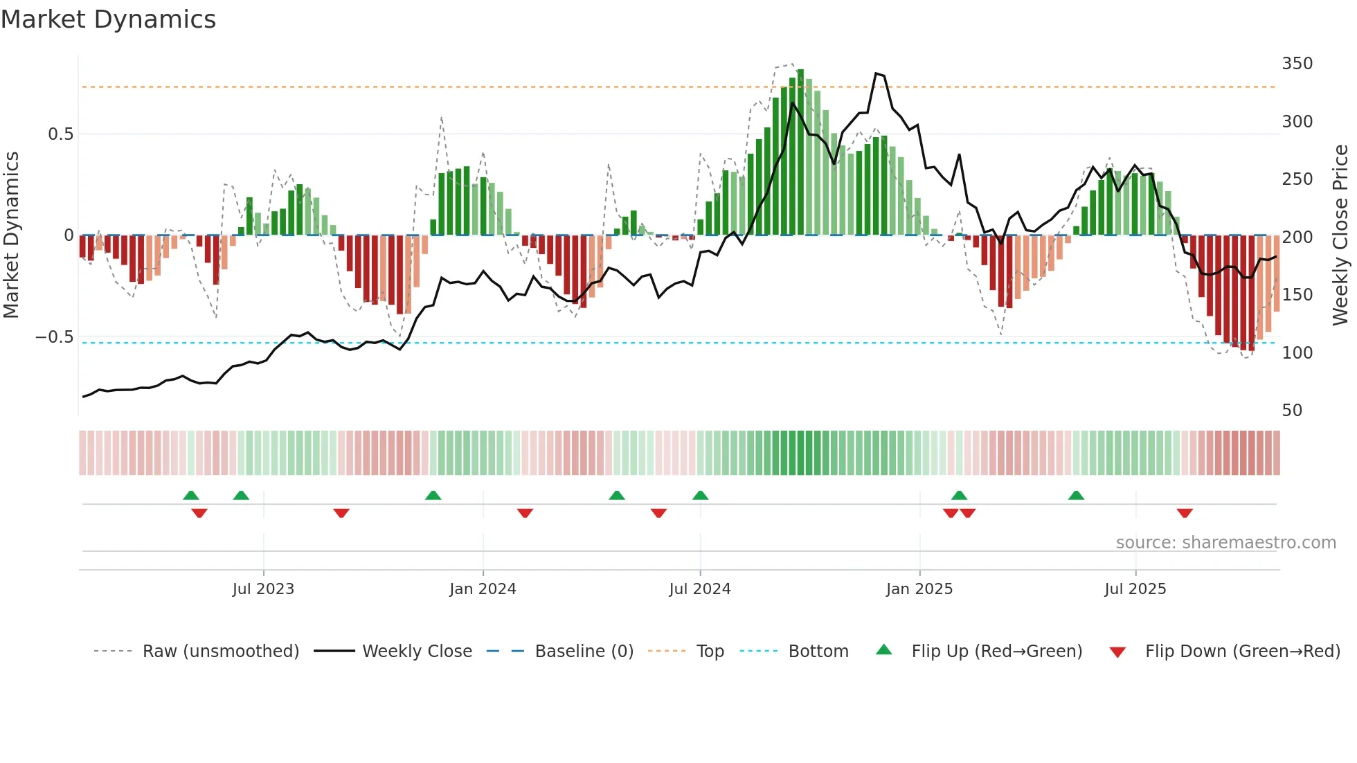 MARKSANS weekly Market Dynamics chart