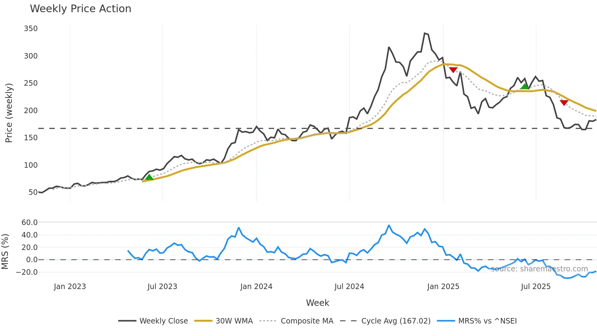 MARKSANS weekly Price Action chart, closing 2025-10-27