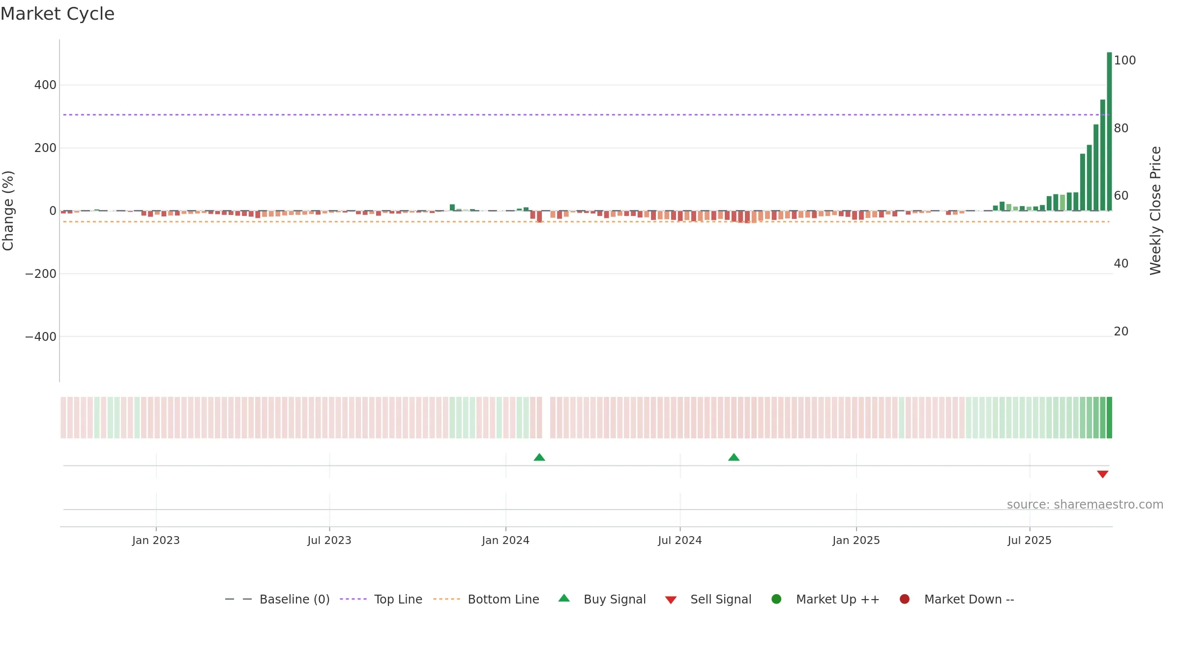 605255 weekly Market Cycle chart, closing 2025-09-22.