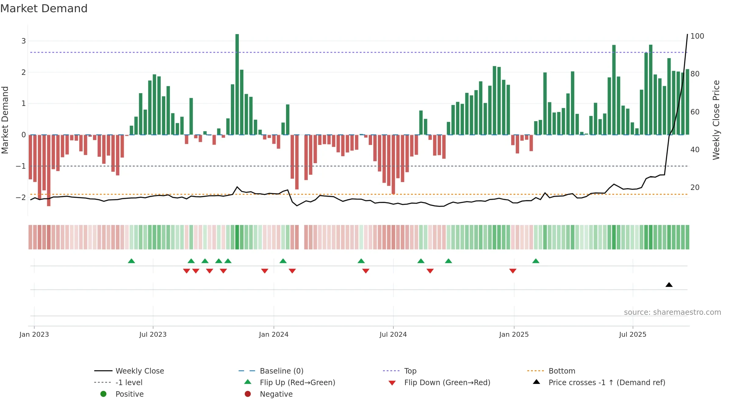 605255 weekly Market Demand chart, closing 2025-09-22.