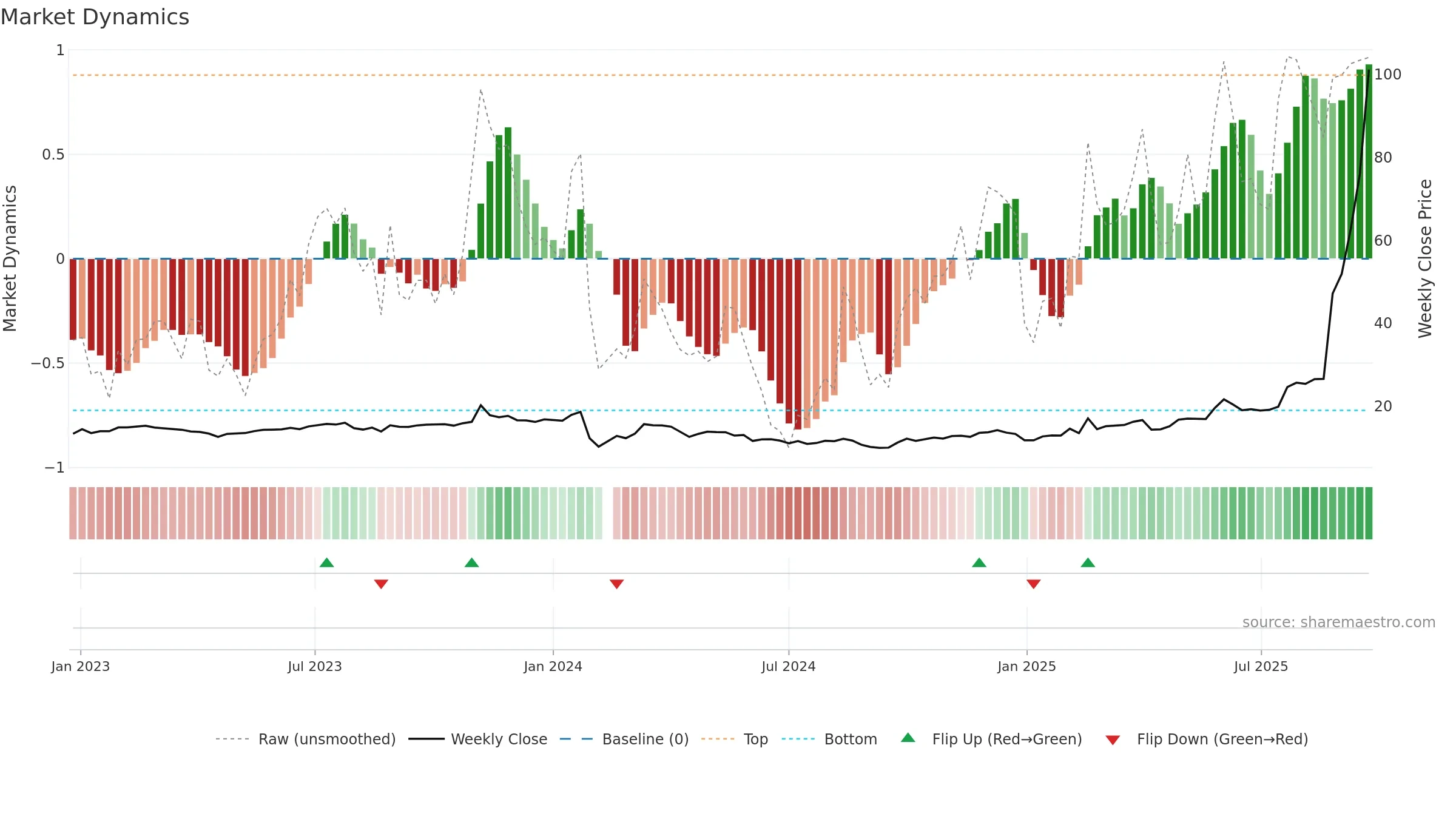 605255 weekly Market Dynamics chart, closing 2025-09-22.