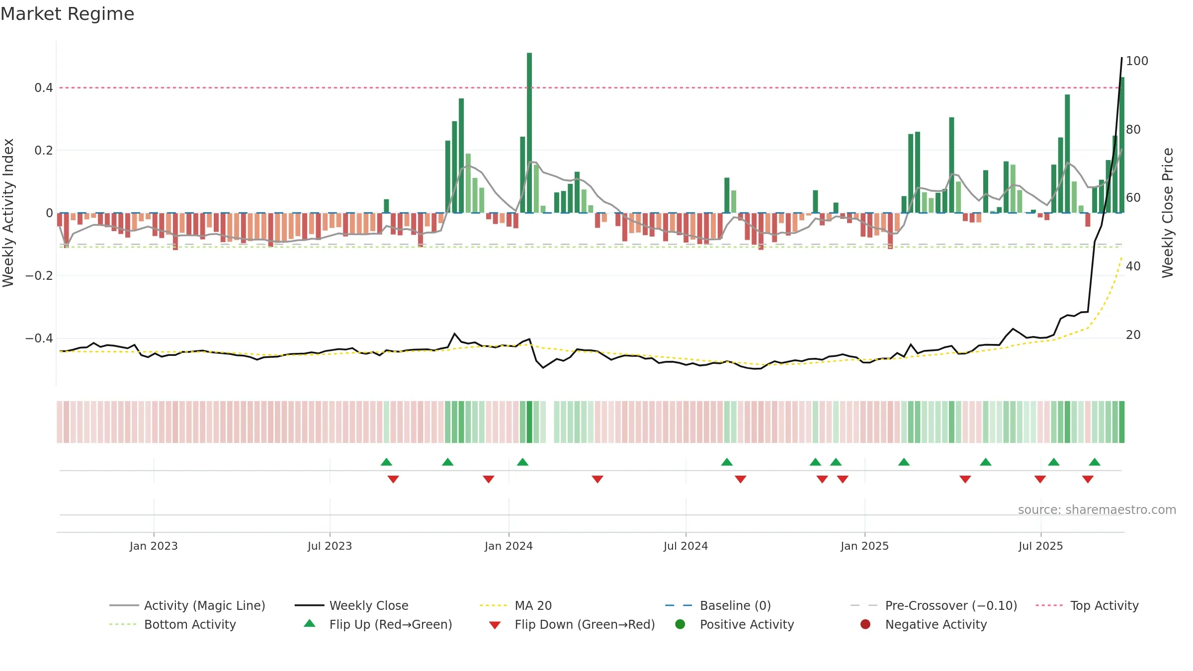 605255 weekly Market Snapshot chart, closing 2025-09-22.