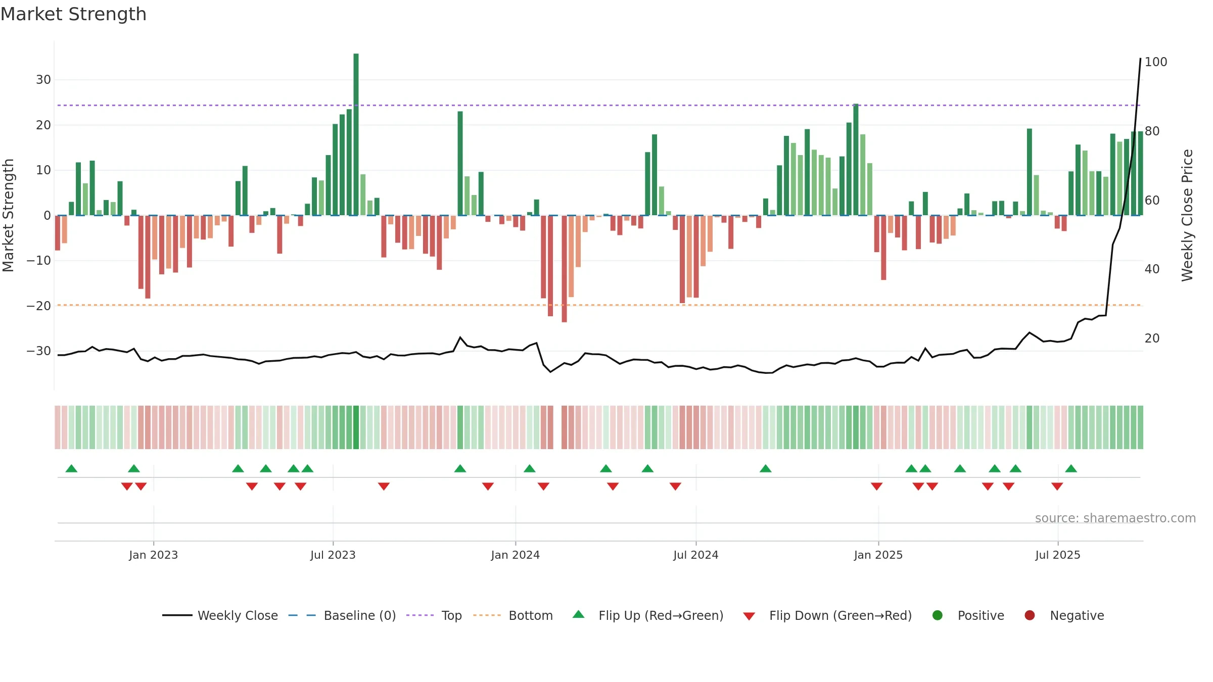 605255 weekly Market Strength chart, closing 2025-09-22.