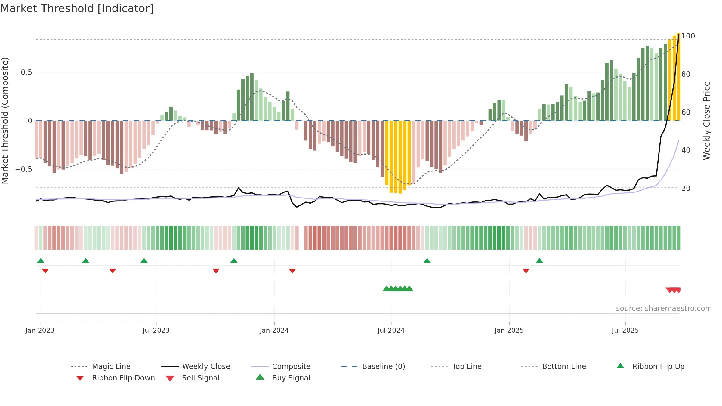 605255 weekly Market Threshold chart, closing 2025-09-22.