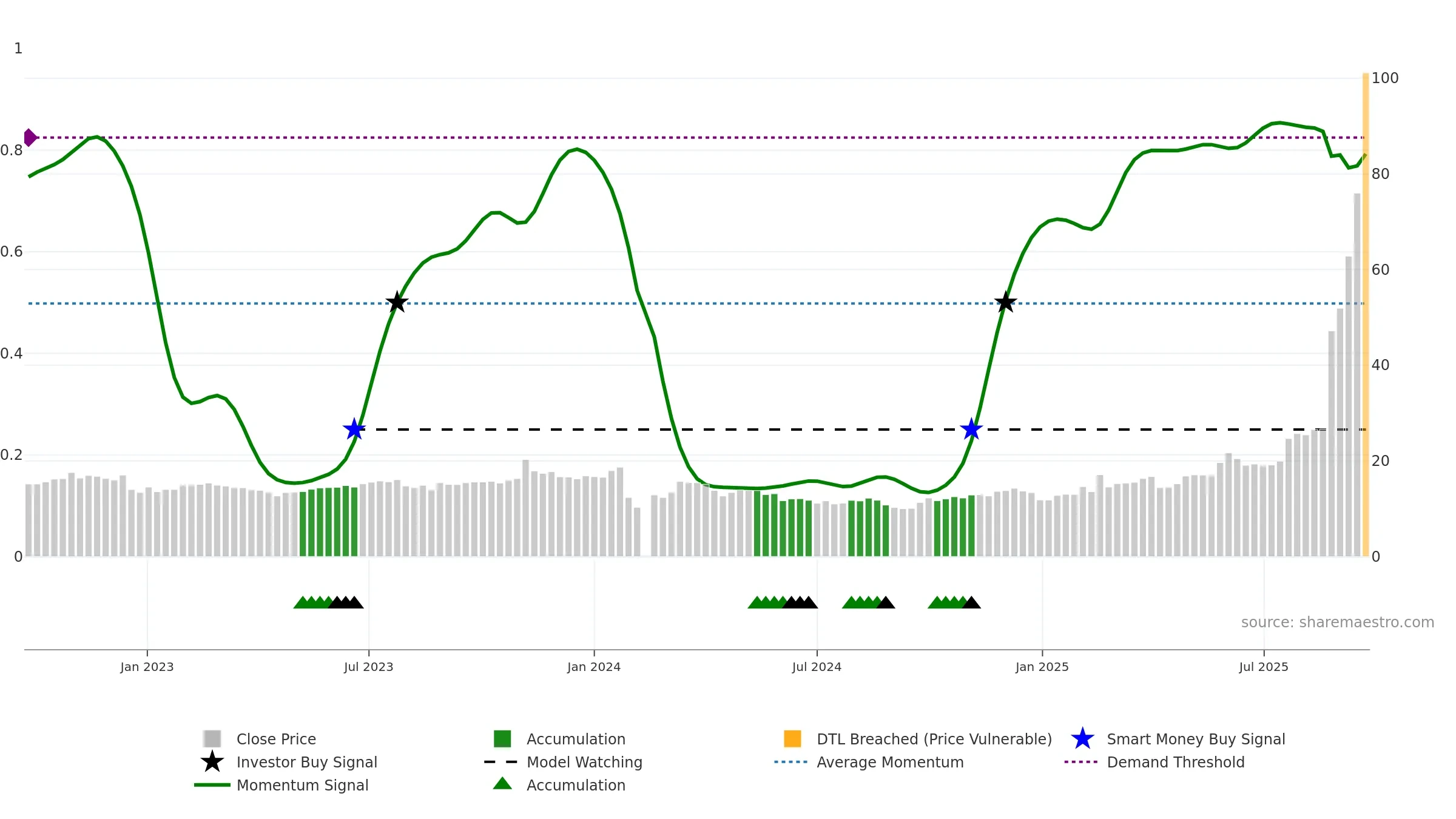 605255 weekly Smart Money chart, closing 2025-09-22.