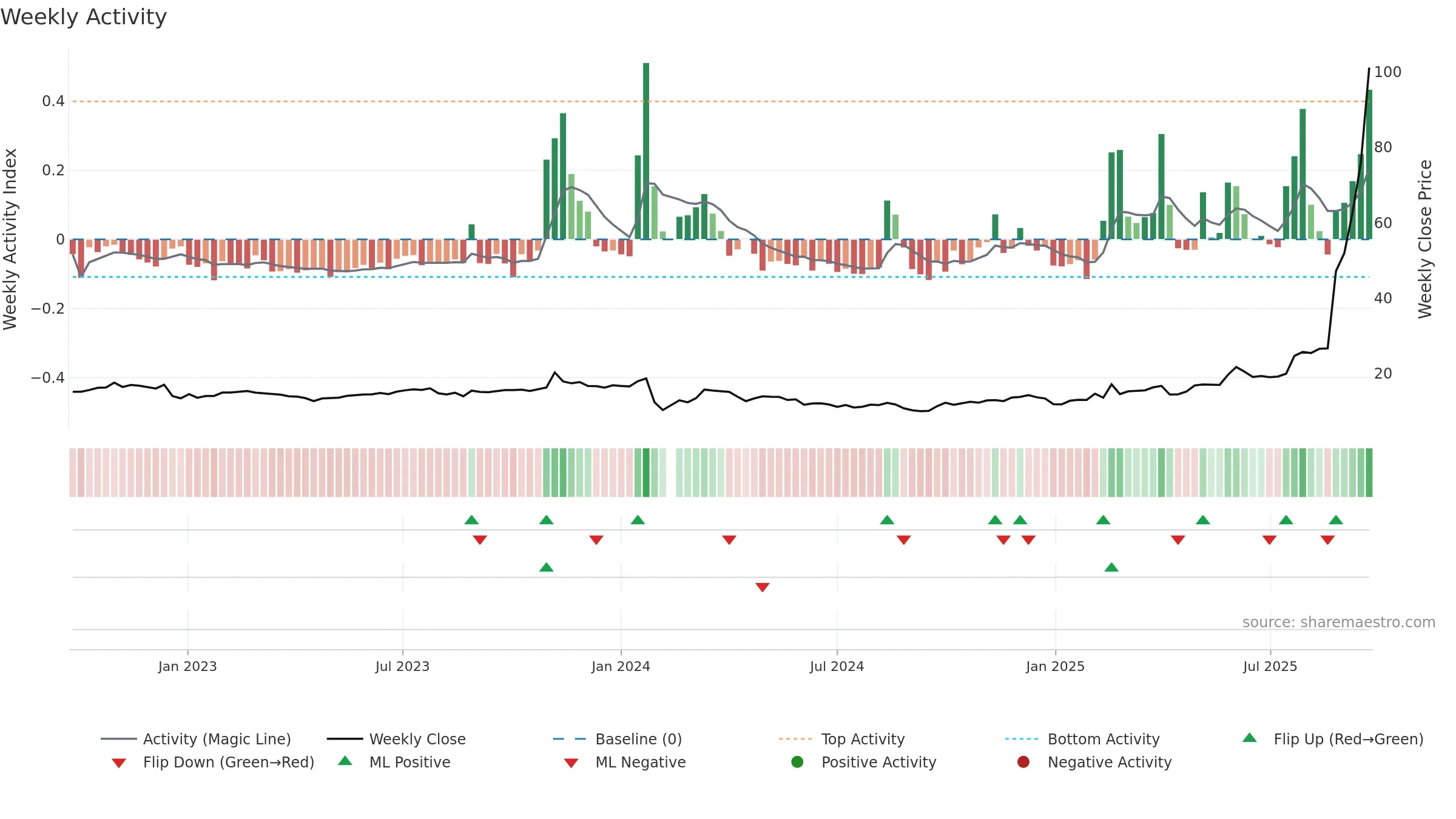 605255 weekly Activity chart, closing 2025-09-22.