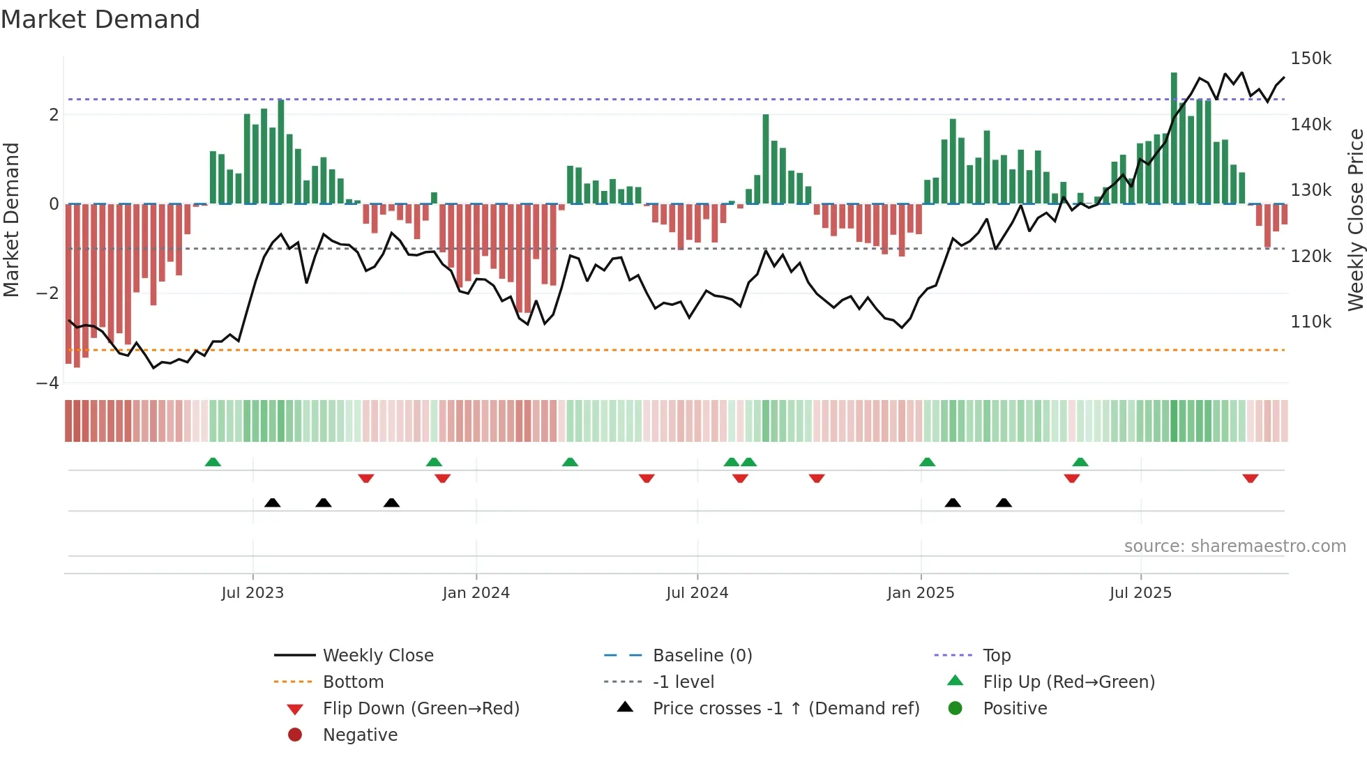 8987 weekly Market Demand chart