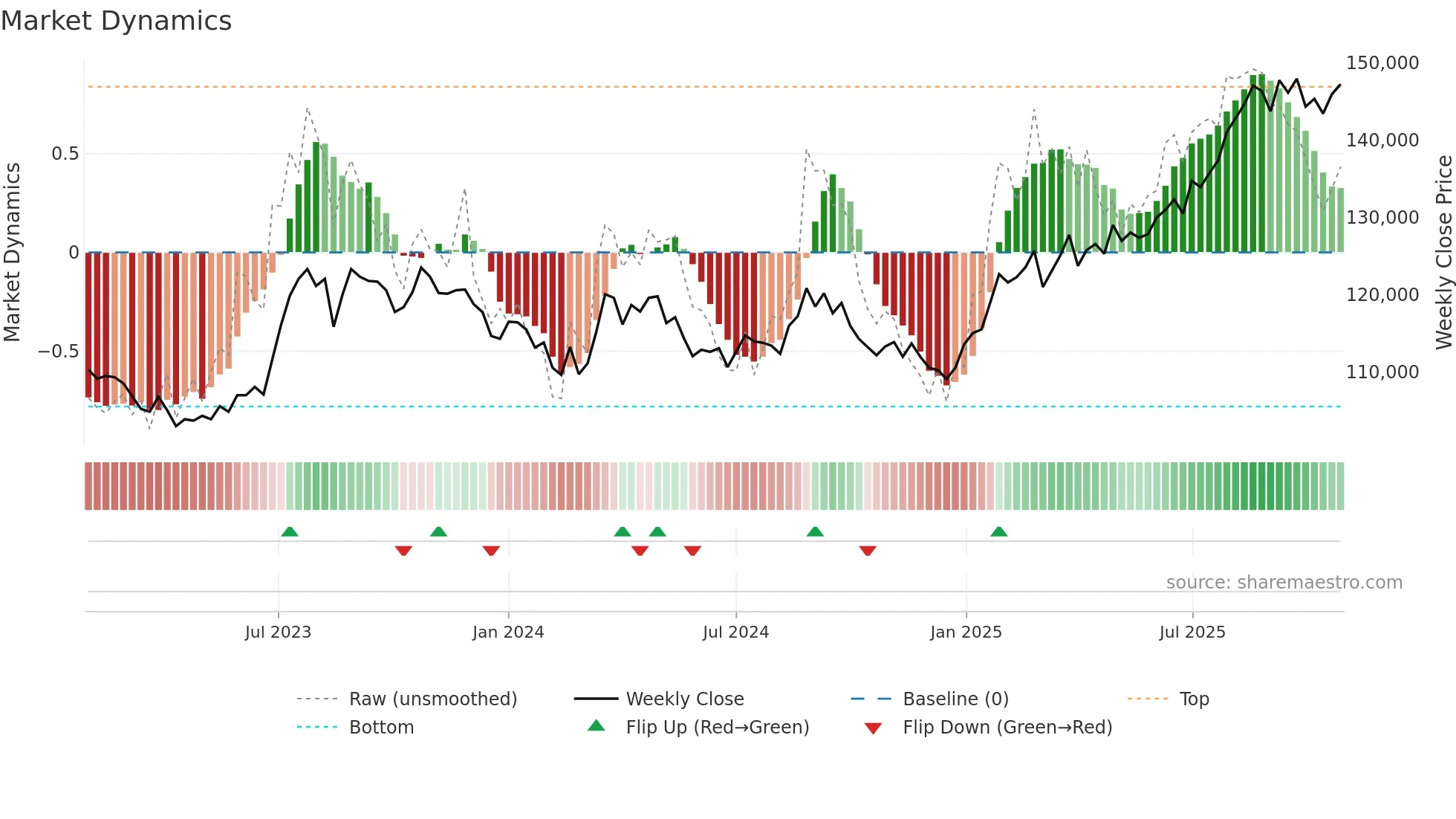 8987 weekly Market Dynamics chart