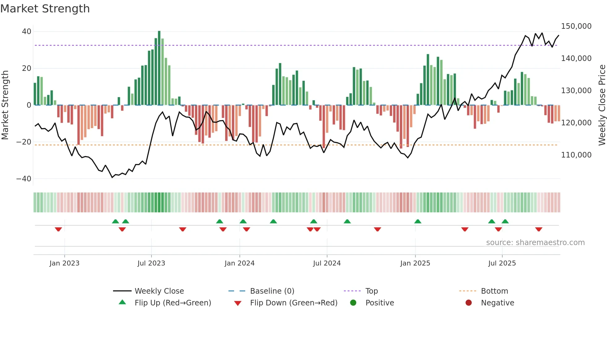 8987 weekly Market Strength chart