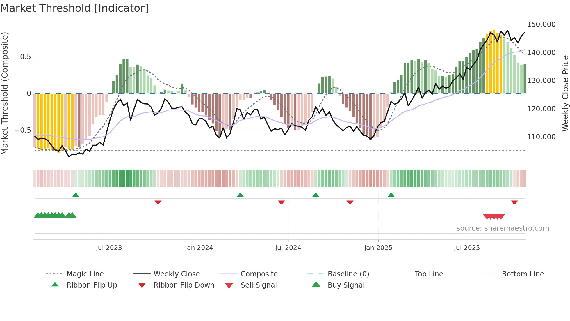 8987 weekly Market Threshold chart