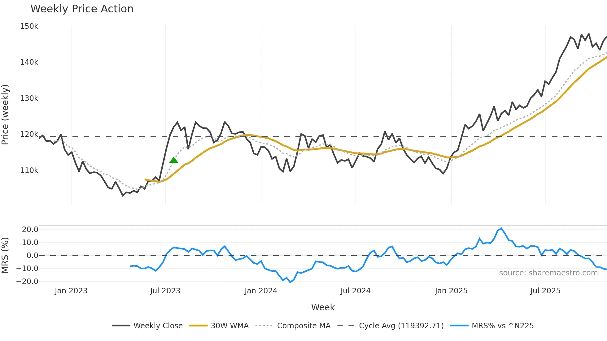 8987 weekly Price Action chart, closing 2025-10-27