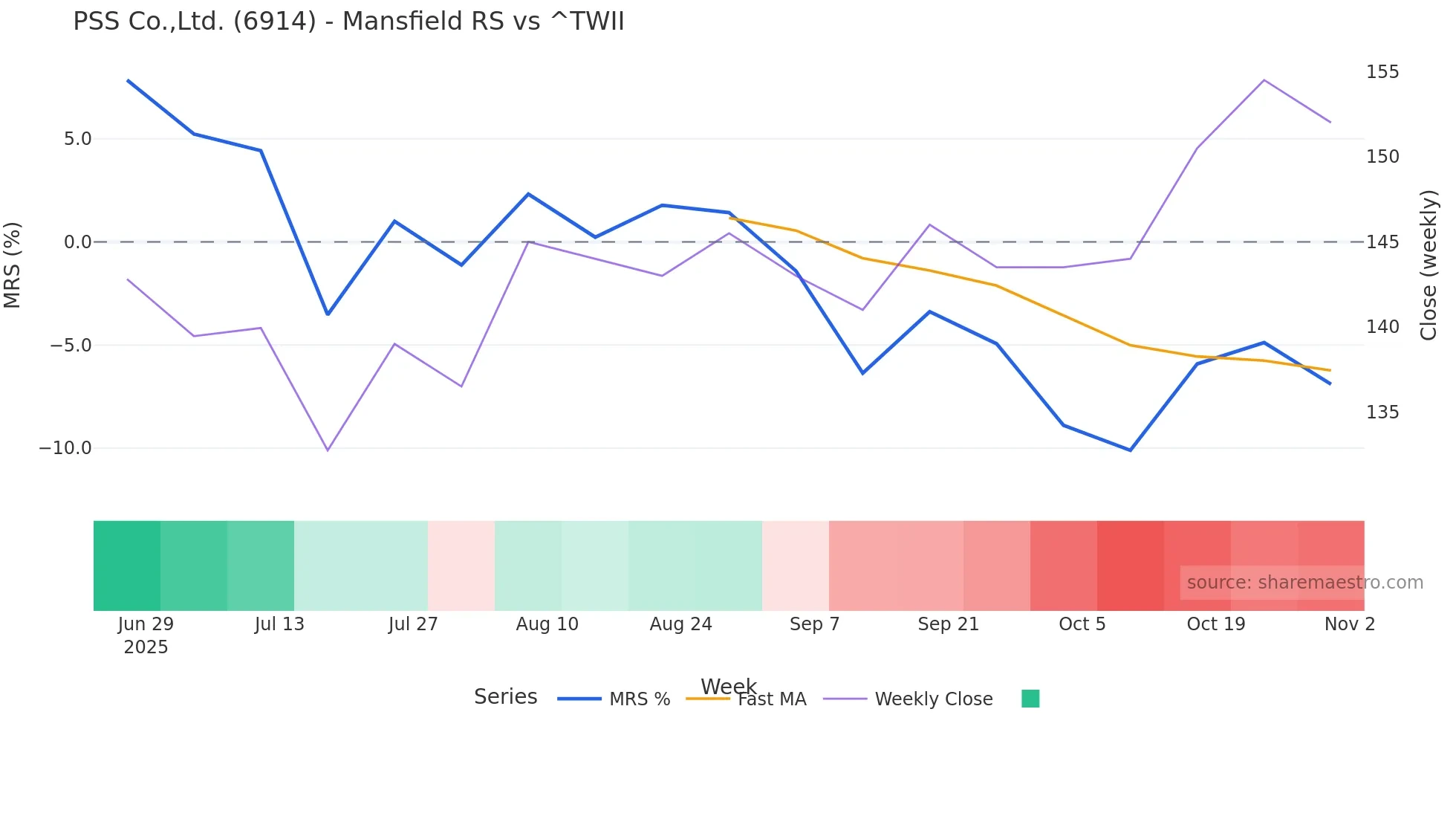 6914 Mansfield Relative Strength chart