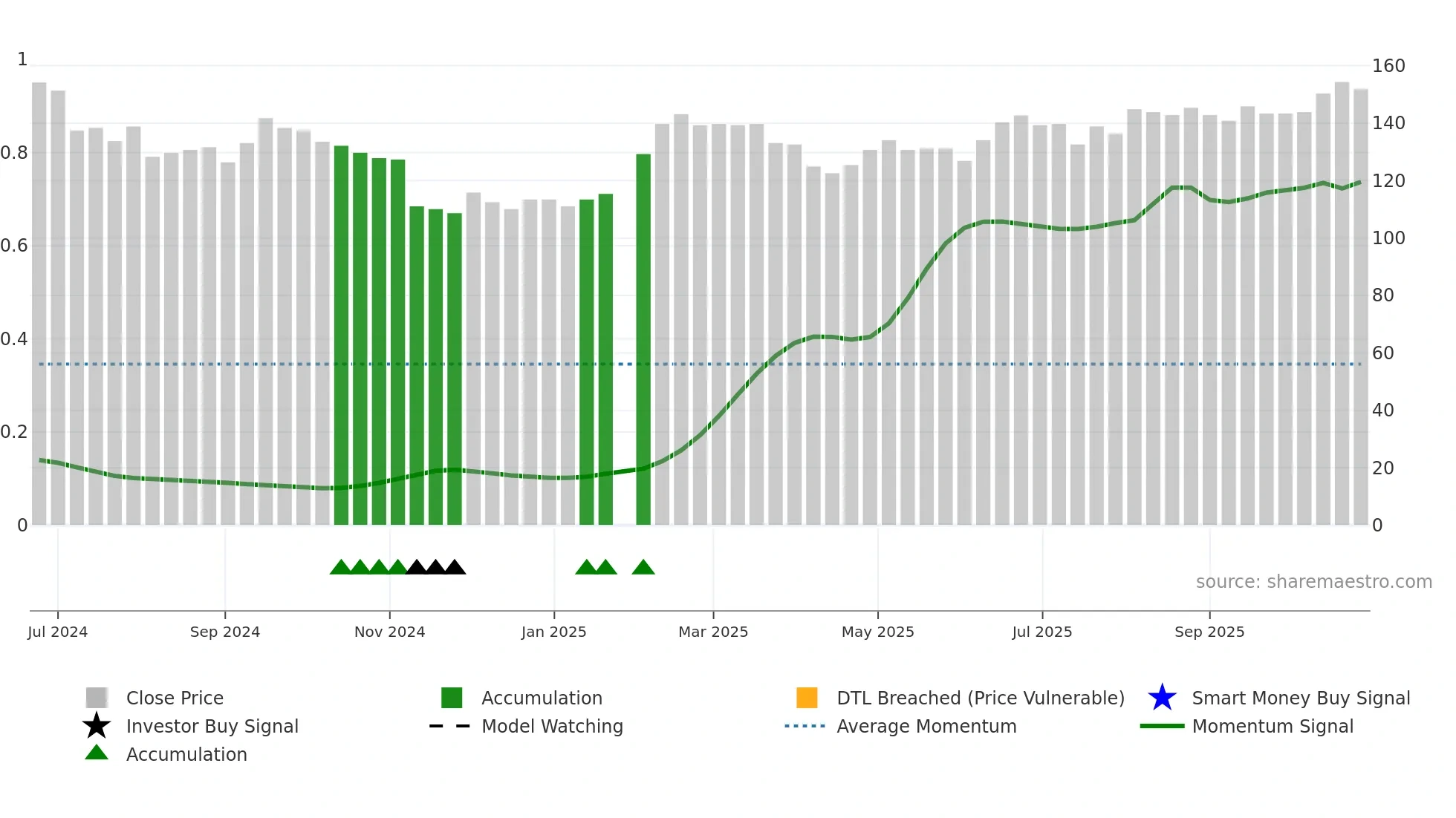 6914 weekly Smart Money chart