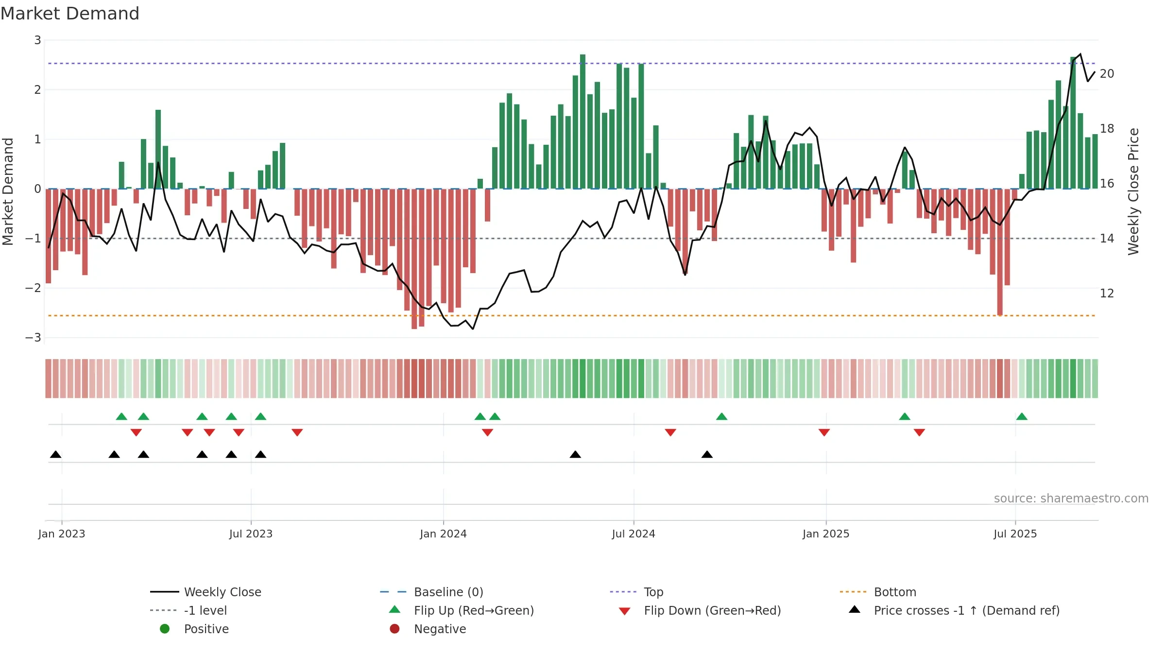 600487 weekly Market Demand chart, closing 2025-09-15.
