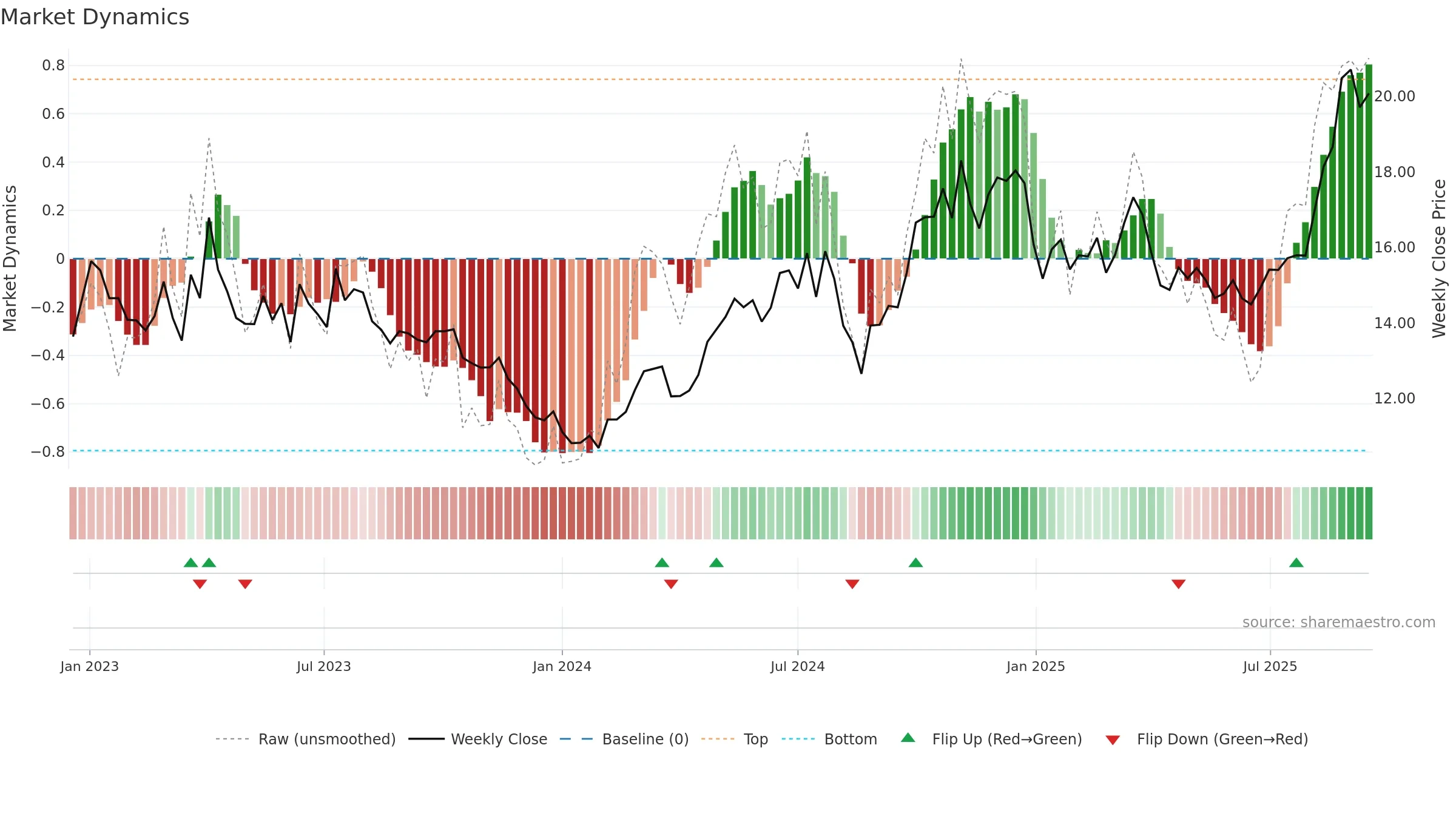 600487 weekly Market Dynamics chart, closing 2025-09-15.