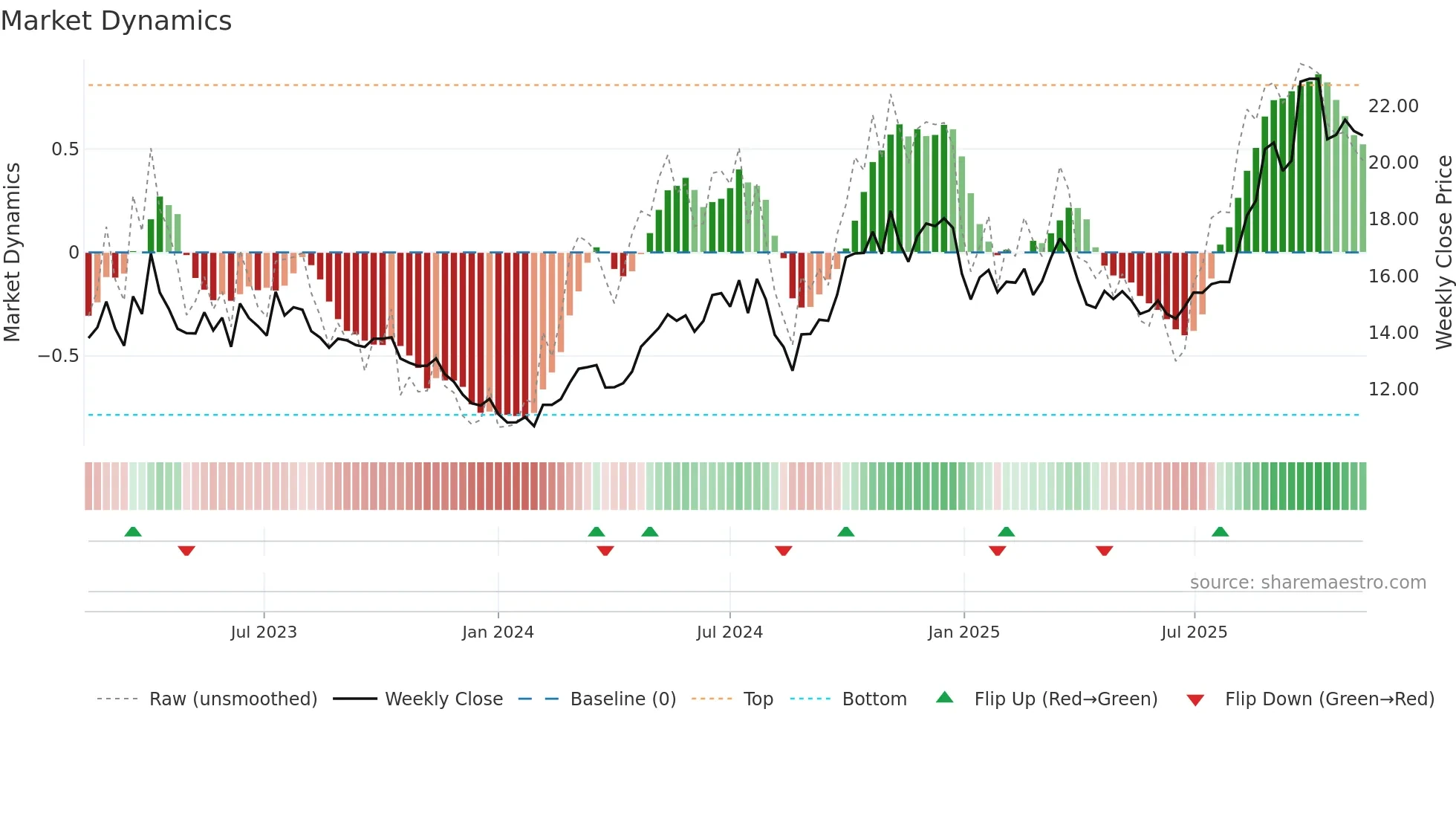 600487 weekly Market Dynamics chart