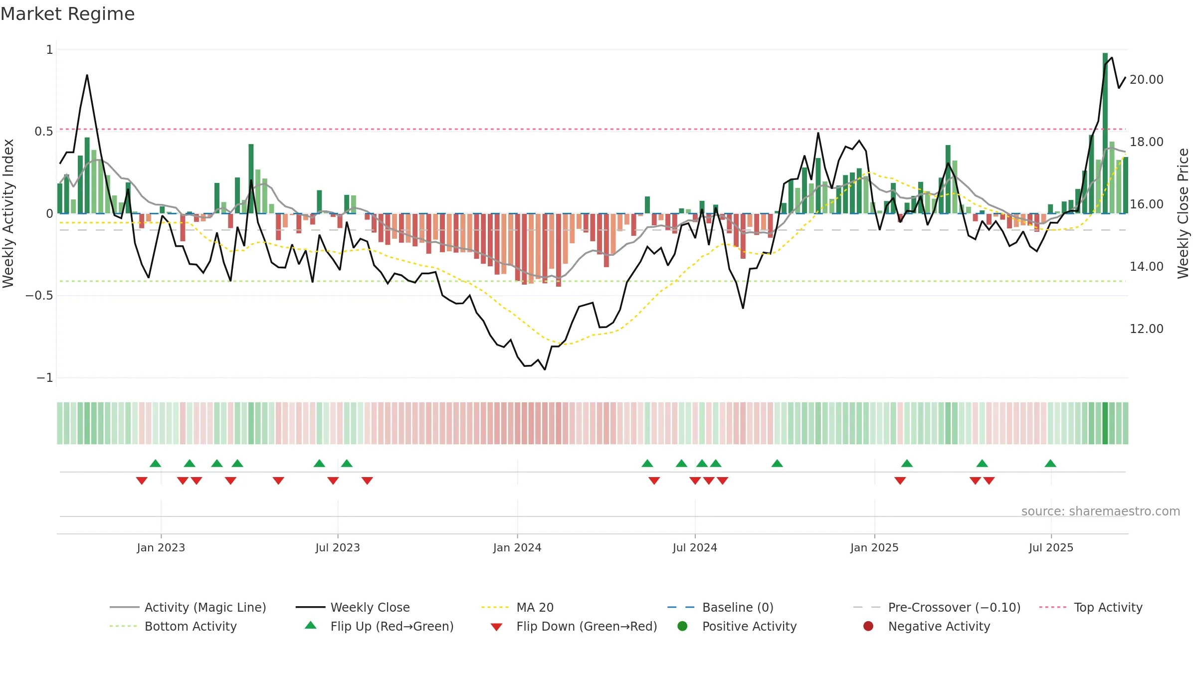 600487 weekly Market Snapshot chart, closing 2025-09-15.