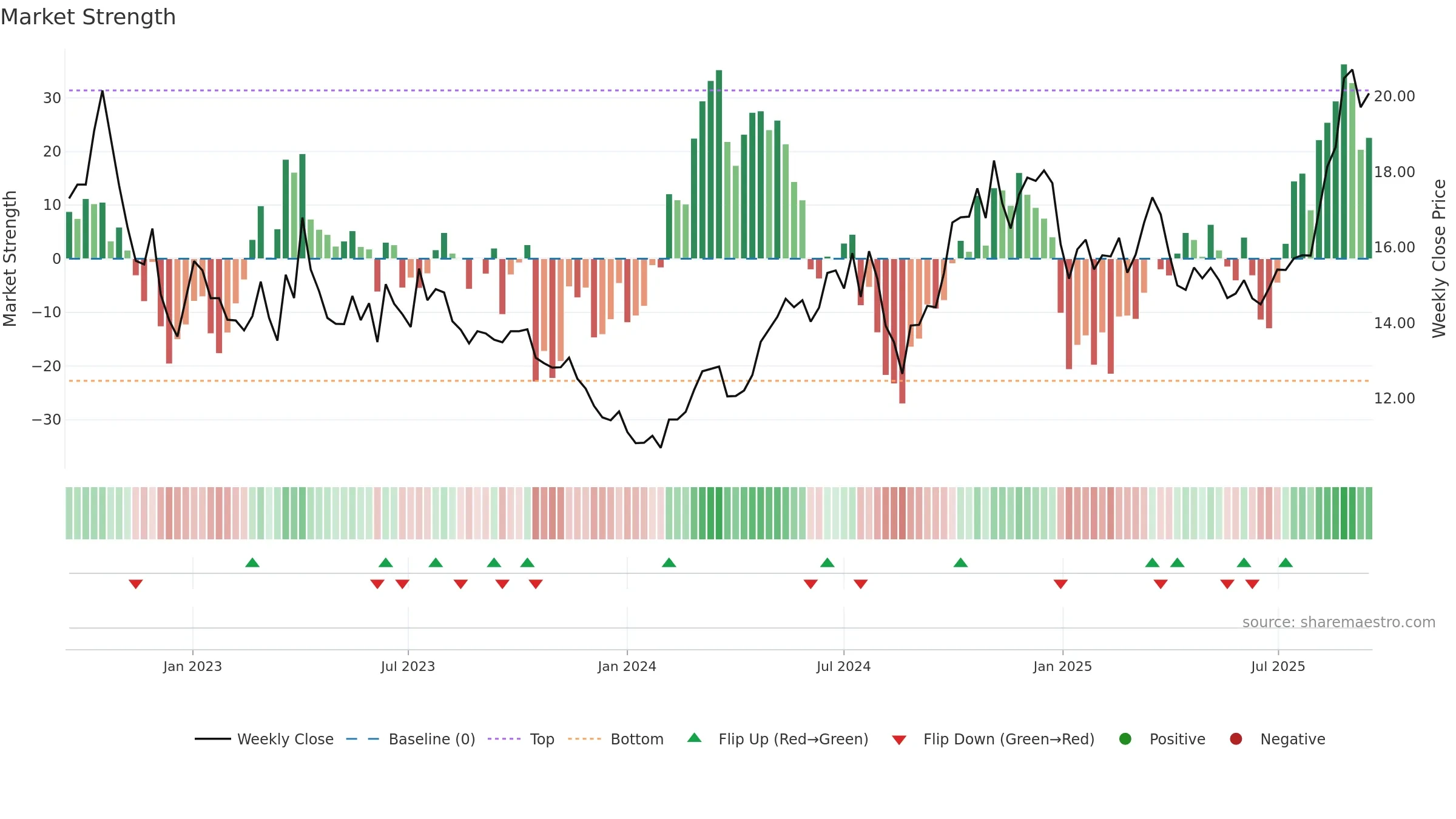 600487 weekly Market Strength chart, closing 2025-09-15.