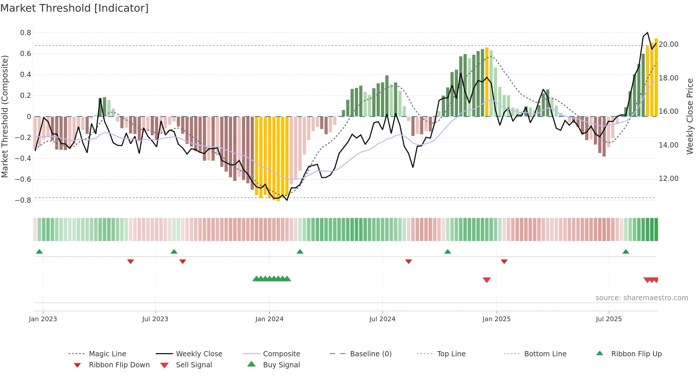 600487 weekly Market Threshold chart, closing 2025-09-15.
