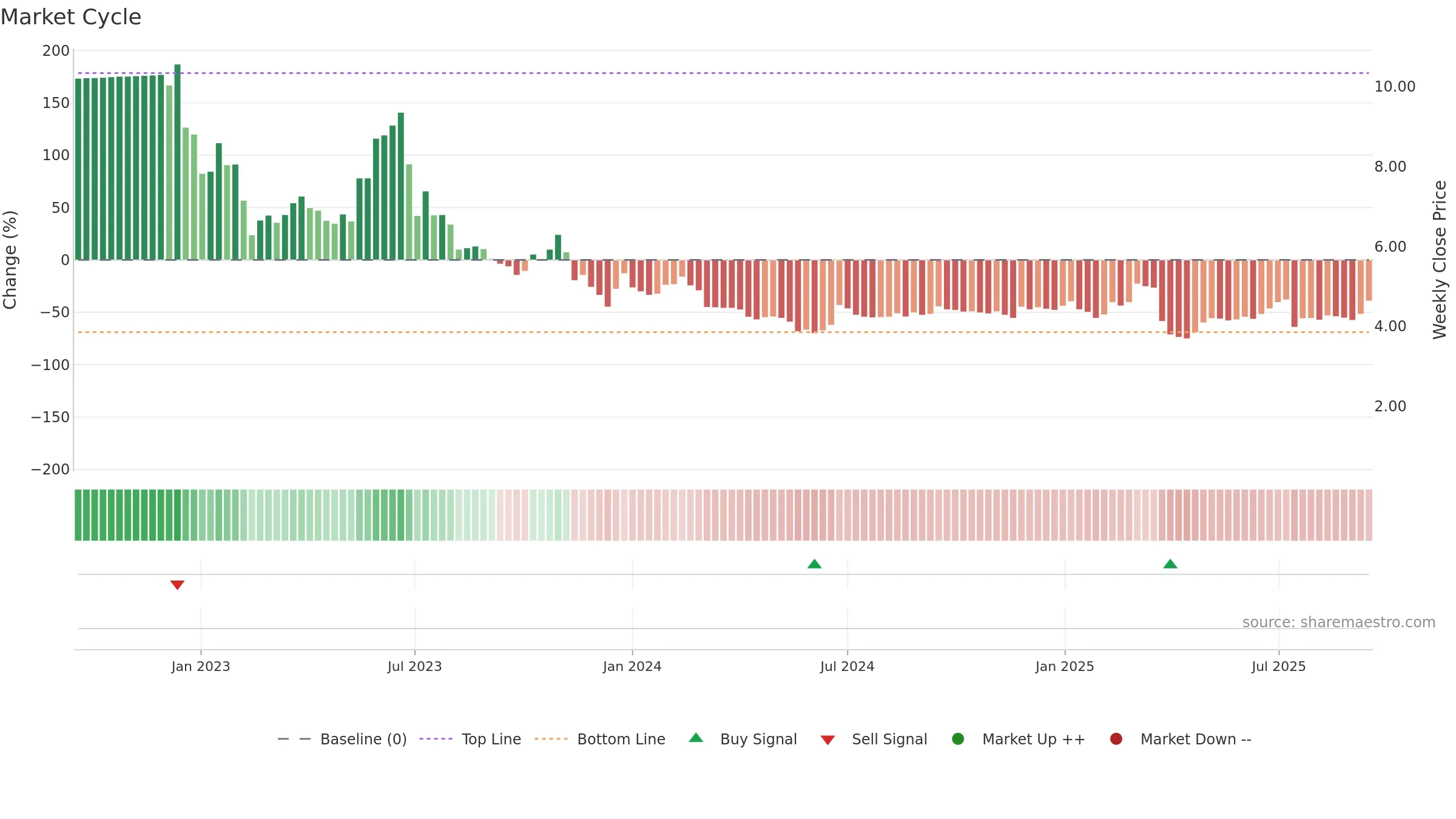 ECX weekly Market Cycle chart, closing 2025-09-15.