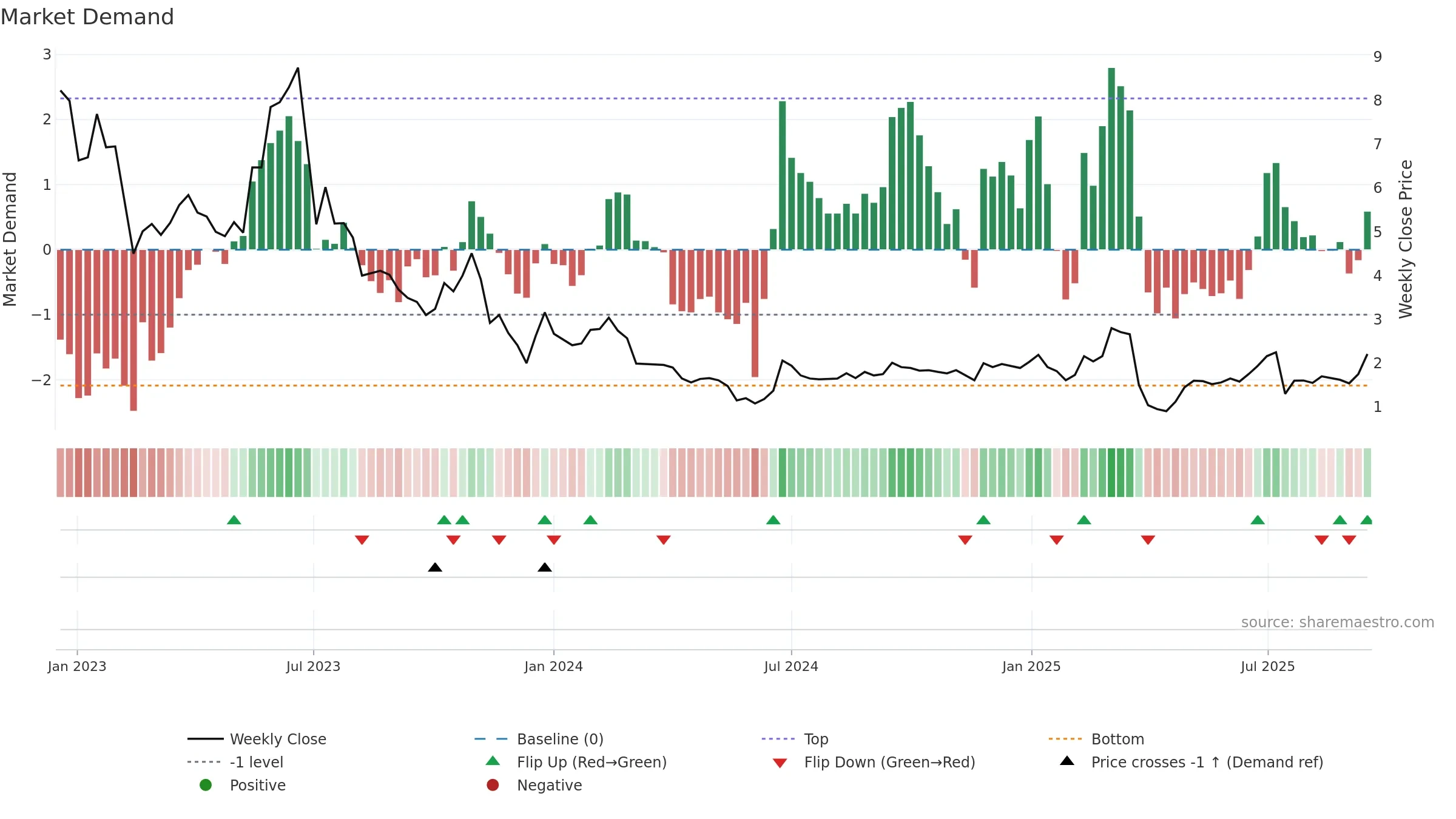 ECX weekly Market Demand chart, closing 2025-09-15.