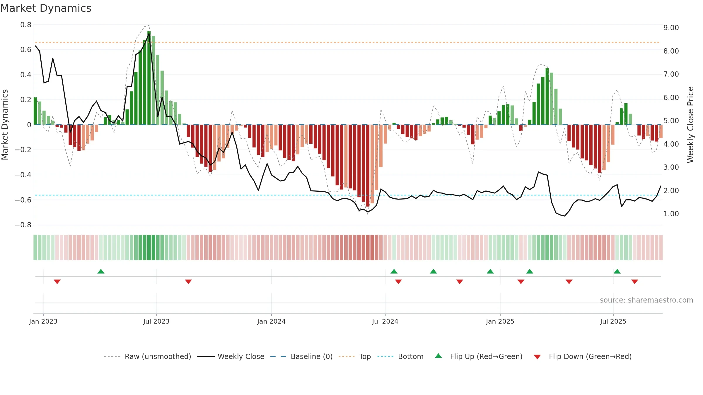 ECX weekly Market Dynamics chart, closing 2025-09-15.