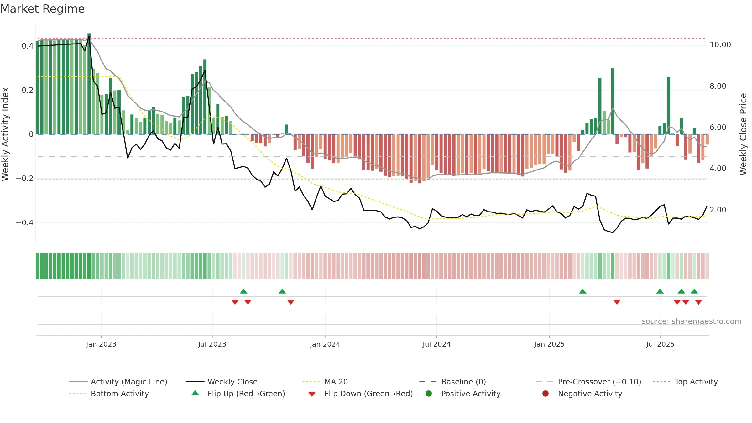ECX weekly Market Snapshot chart, closing 2025-09-15.